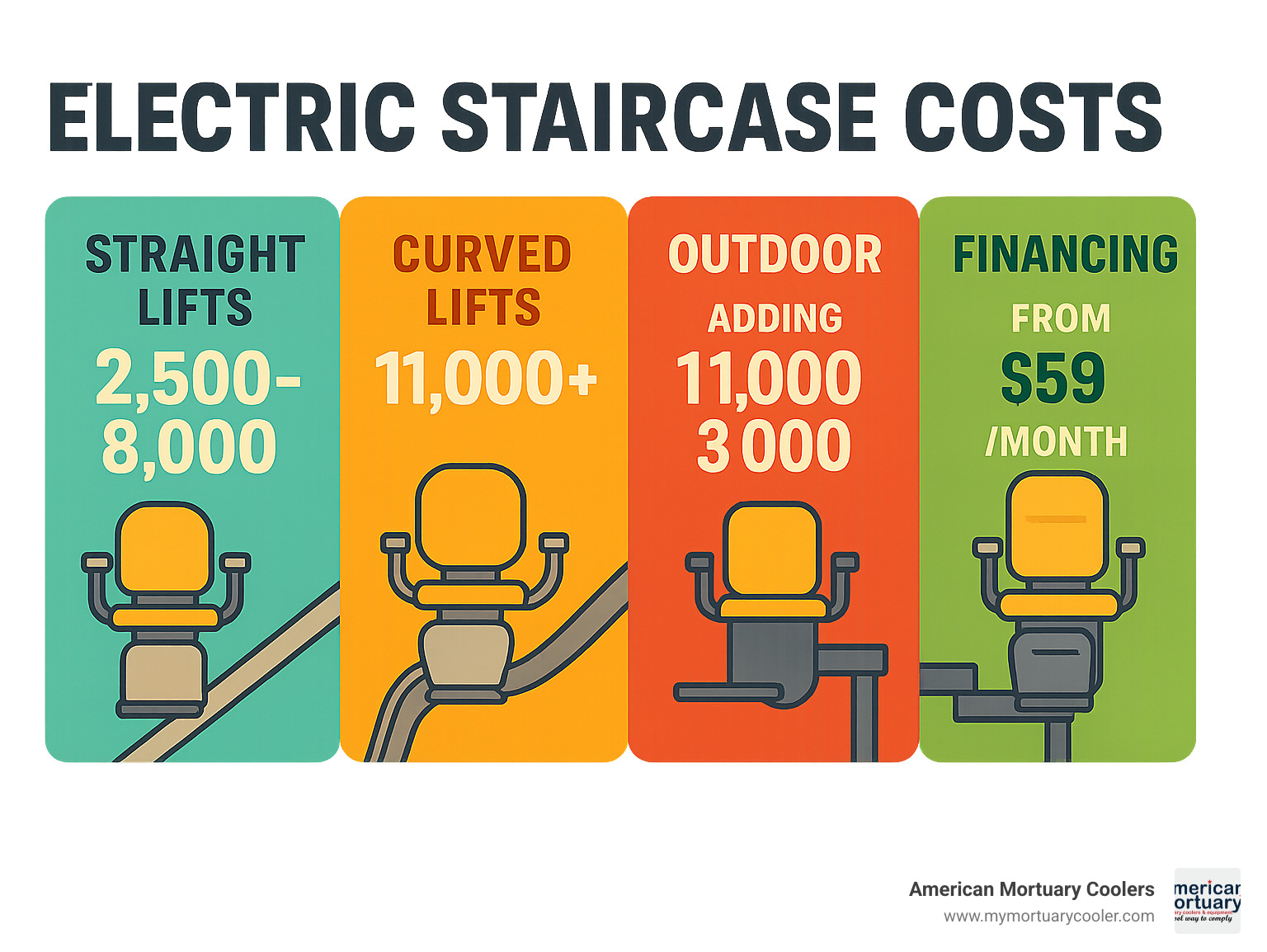 Statistical infographic showing electric staircase costs by type, with straight lifts $2,500-$8,000, curved lifts $11,000+, outdoor units adding $1,000-$3,000, heavy-duty starting at $6,000, and financing options from $59/month - electric staircase infographic 