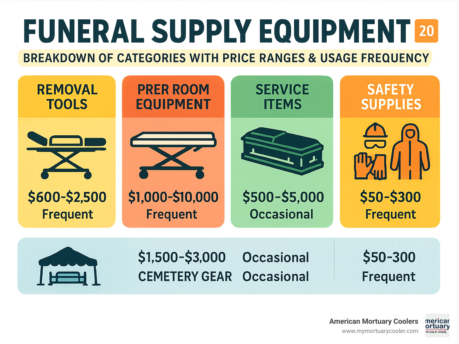 Comprehensive breakdown of funeral supply equipment categories showing removal tools, prep room equipment, service items, cemetery gear, and safety supplies with typical price ranges and usage frequency - funeral supply equipment infographic 
