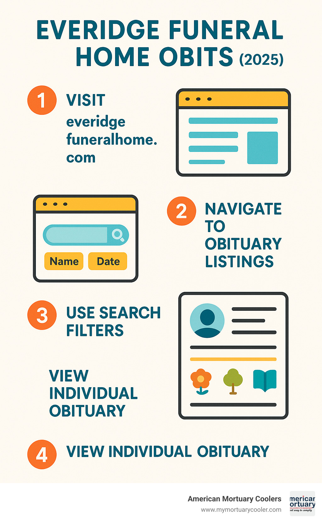 Infographic showing the complete process of accessing Everidge Funeral Home obituaries online: starting with visiting everidgefuneralhome.com, navigating to obituary listings, using search filters by name or date, viewing individual obituary details including biography and service times, and accessing interactive features like flower ordering, memorial trees, and online guestbooks - everidge funeral home obits infographic 