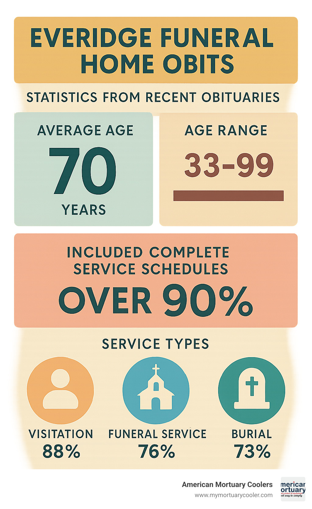 Infographic displaying statistics from recent Everidge Funeral Home obituaries: average age of 70 years, age range from 33-99 years, over 90% including complete service schedules, and breakdown of service types including visitation, funeral services, and burial arrangements - everidge funeral home obits infographic 