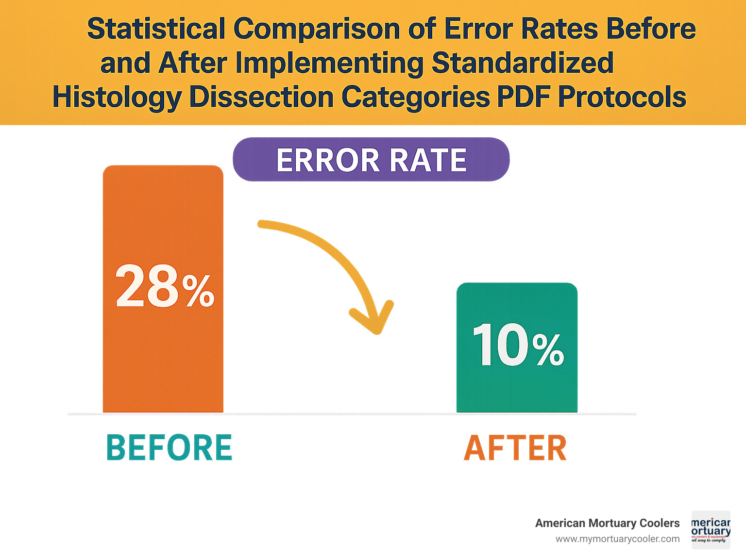 Statistical comparison of error rates before and after implementing standardized histology dissection categories PDF protocols - histology dissection categories pdf infographic 