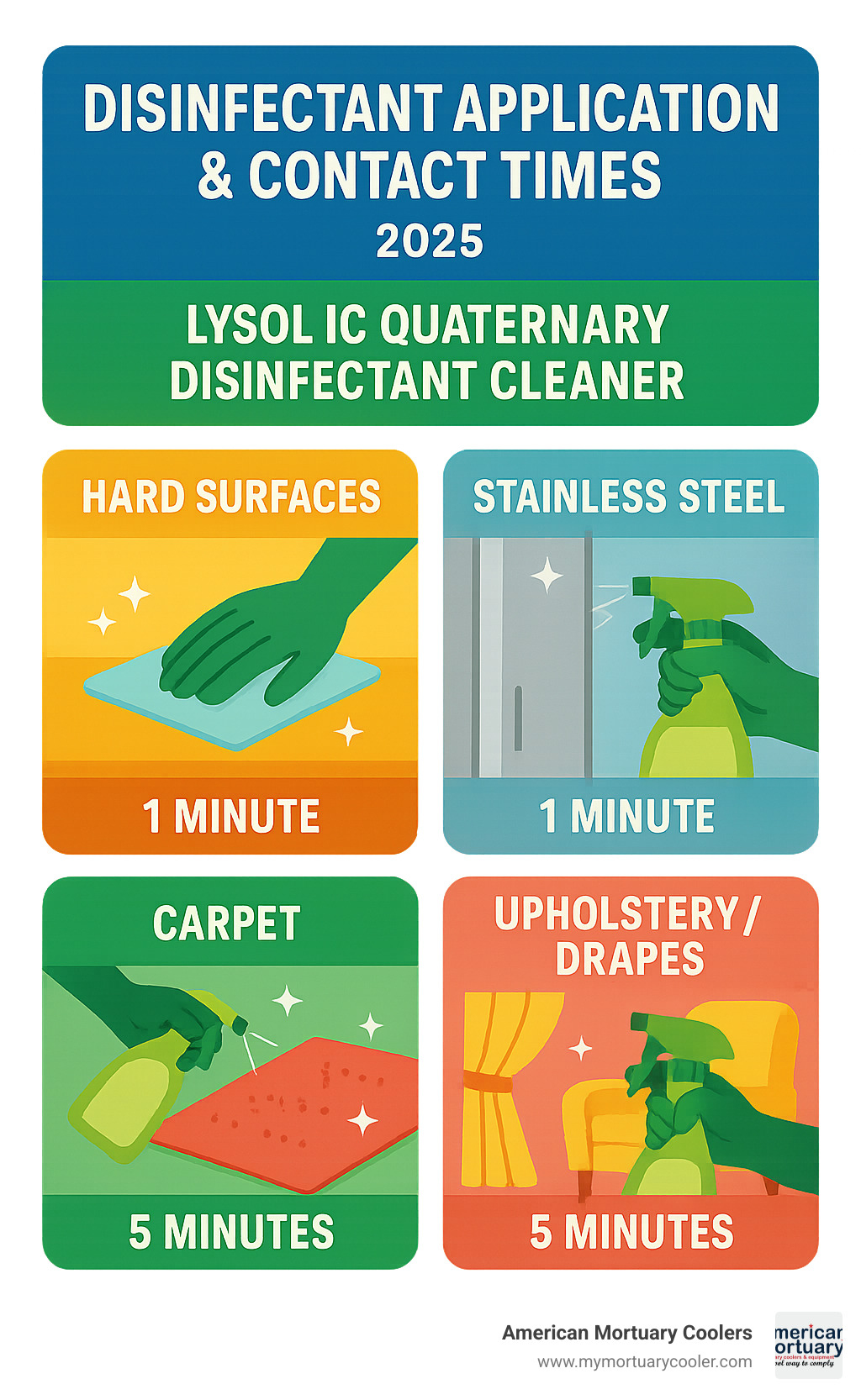 Infographic showing proper application technique and contact times for different surface types - lysol ic quaternary disinfectant cleaner infographic