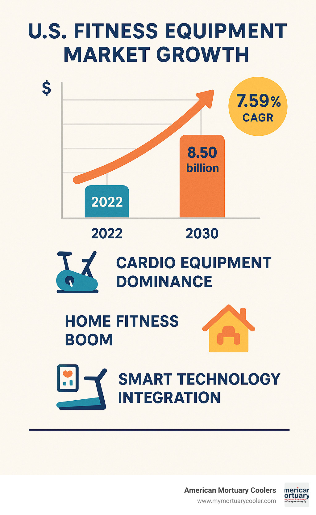 Infographic showing US fitness equipment market growth from $4.81 billion in 2022 to projected $8.50 billion by 2030, with 7.59% CAGR, highlighting key segments like cardio equipment dominance, home fitness boom, and smart technology integration - amerikanische fitnessgeräte infographic 