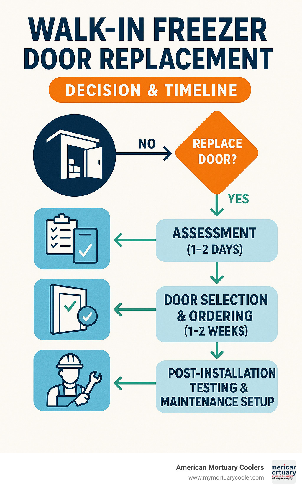 Infographic showing walk-in freezer door replacement decision tree with timeline: assessment phase (1-2 days), door selection and ordering (1-2 weeks), professional installation (1-2 days), and post-installation testing and maintenance setup - walk in freezer door replacement infographic 