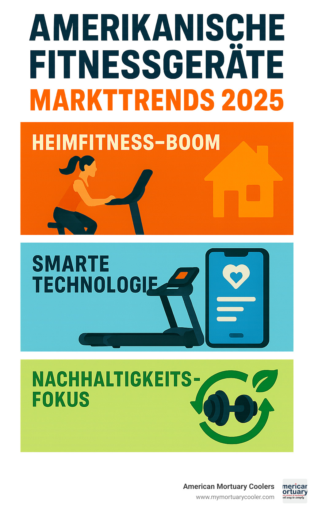 Market trends infographic showing home fitness boom, smart technology adoption, and sustainability focus in American fitness equipment industry - amerikanische fitnessgeräte infographic 