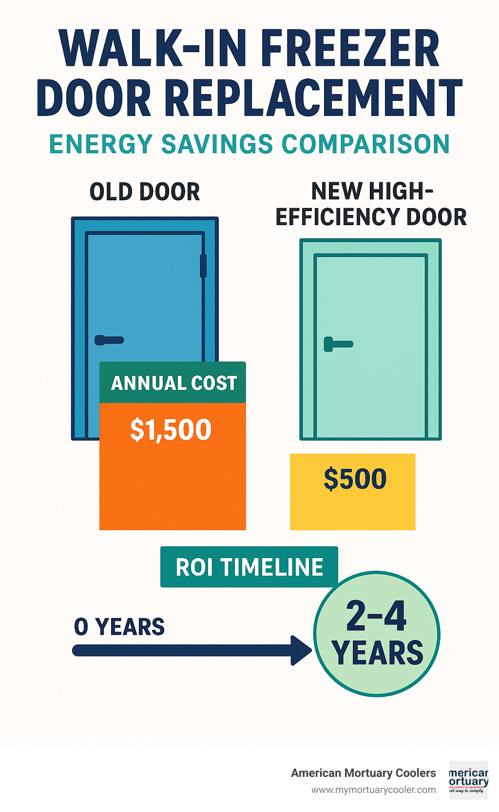 Infographic showing energy savings comparison: old door vs new high-efficiency door, with annual cost breakdown and ROI timeline - walk in freezer door replacement infographic 