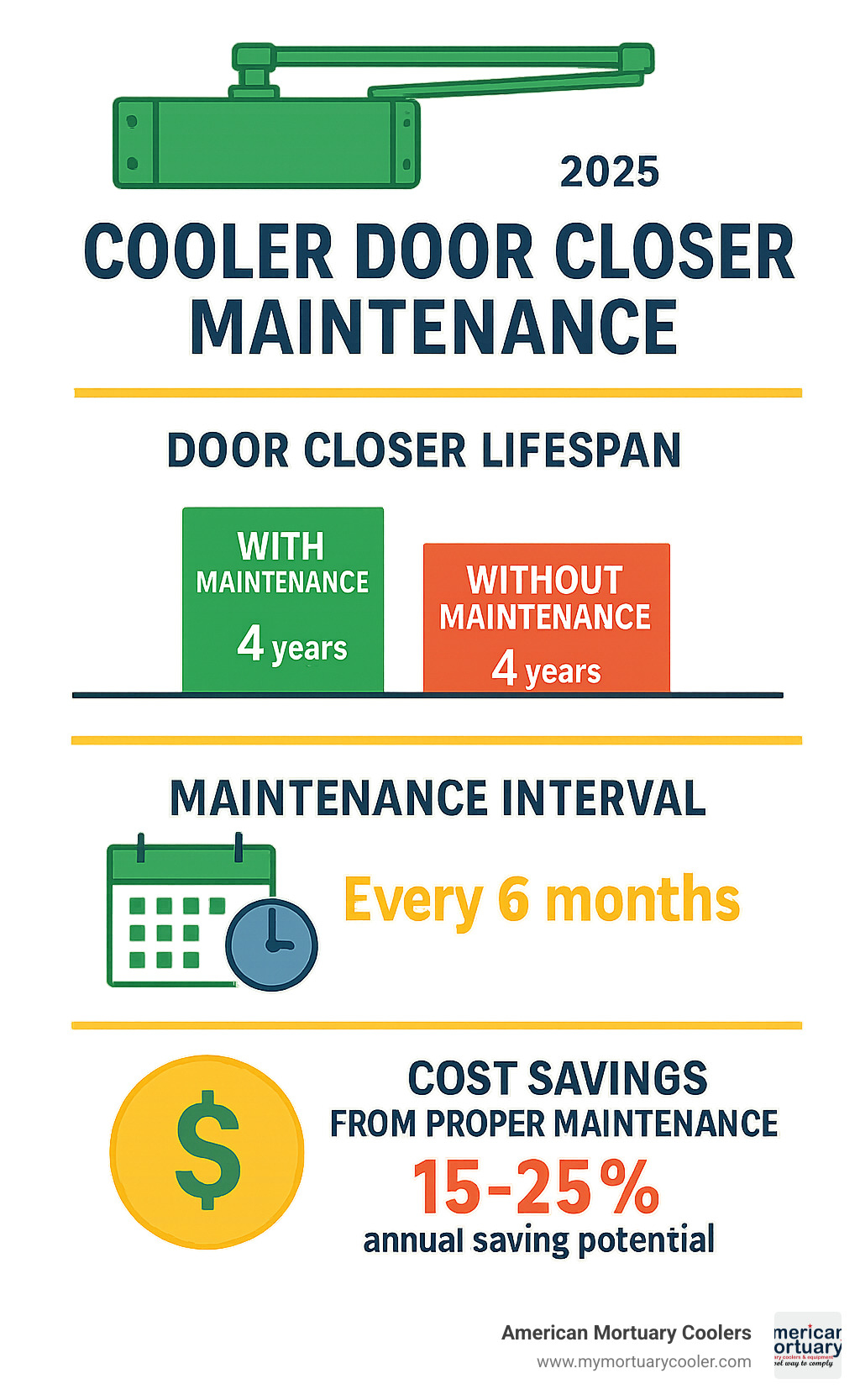 Statistical infographic showing door closer lifespan data, maintenance intervals, and cost savings from proper maintenance - cooler door closer infographic 