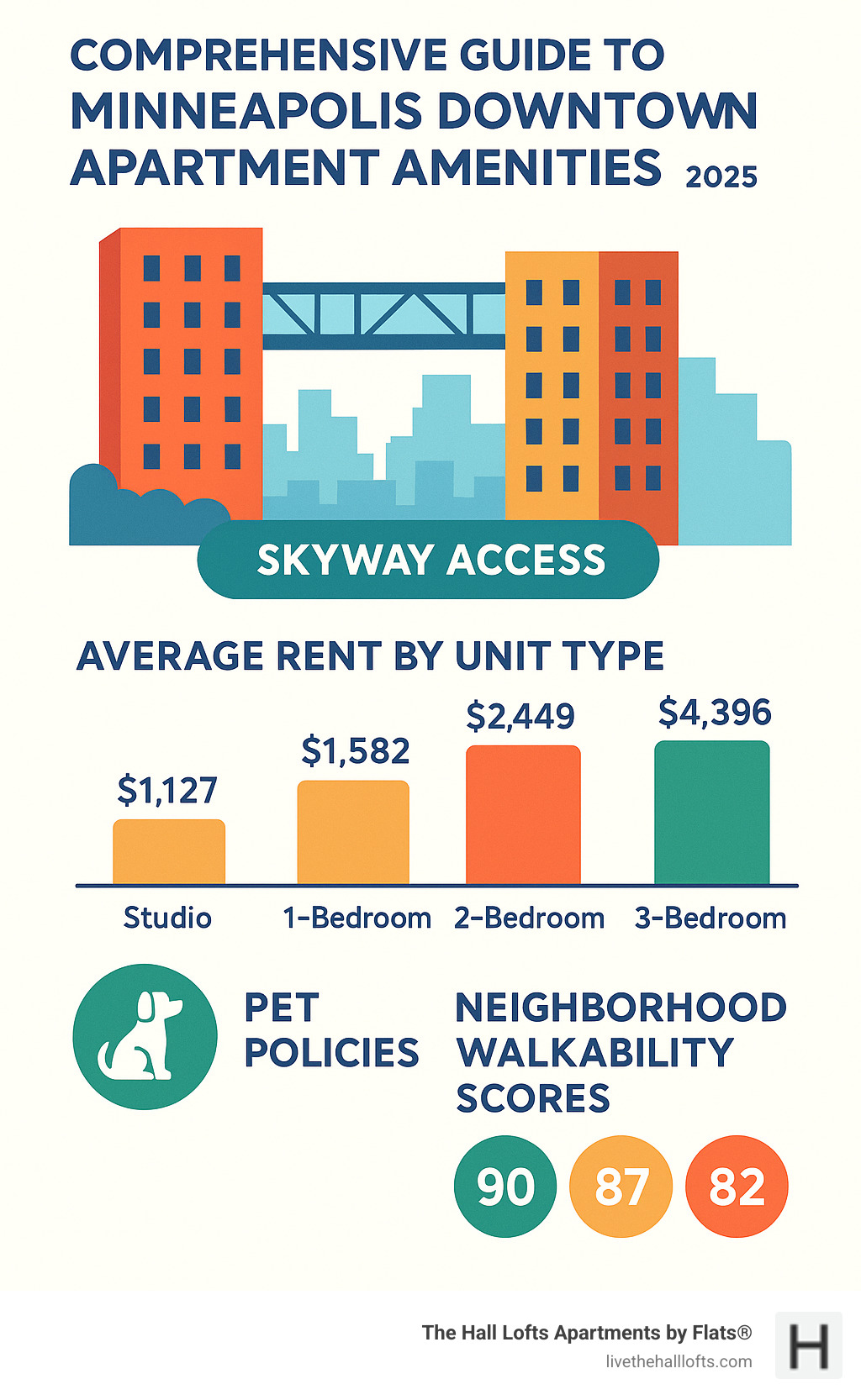 Comprehensive guide to Minneapolis downtown apartment amenities including skyway access, average rents by unit type, pet policies, and neighborhood walkability scores - apartments near downtown minneapolis infographic 