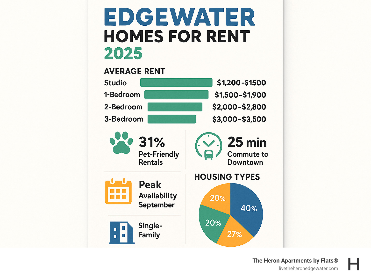 Infographic showing Edgewater rental market statistics including average rent by unit type, percentage of pet-friendly rentals, commute times to downtown Chicago, peak rental availability months, and breakdown of housing types available - Edgewater homes for rent infographic 