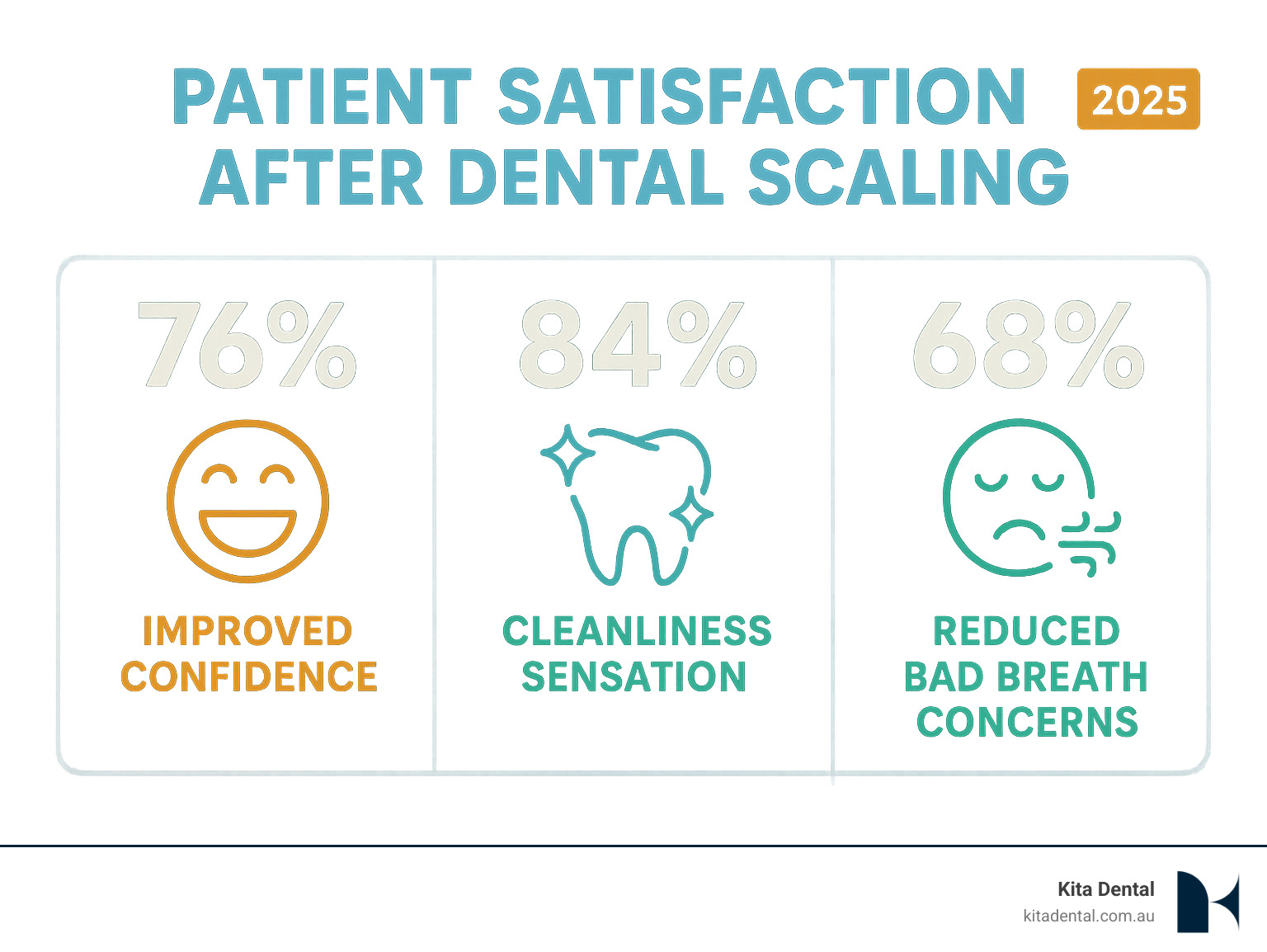 Infographic showing patient satisfaction statistics after dental scaling, including percentages for improved confidence, cleanliness sensation, and reduced bad breath concerns - scaling meaning in dental infographic Infographic showing patient satisfaction statistics after dental scaling, including percentages for improved confidence, cleanliness sensation, and reduced bad breath concerns - scaling meaning in dental infographic