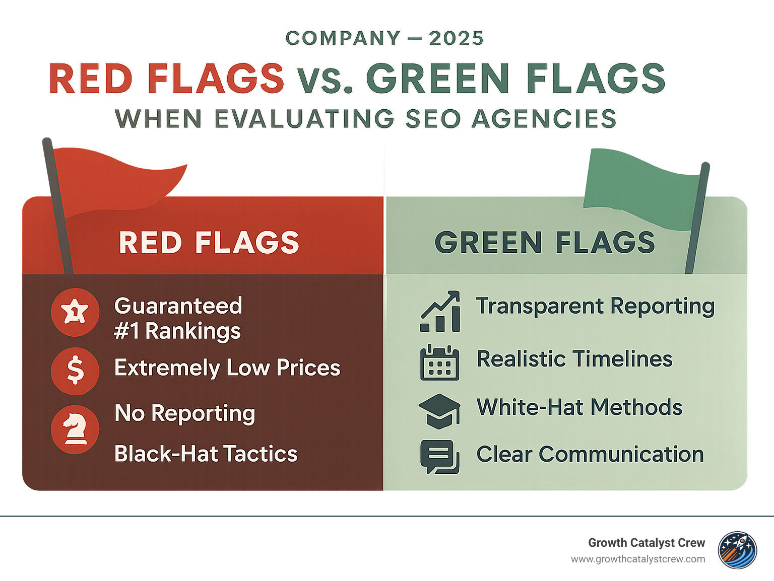 Infographic showing red flags vs green flags when evaluating SEO agencies: Red flags include guaranteed #1 rankings, extremely low prices, no reporting, black-hat tactics; Green flags include transparent reporting, realistic timelines, white-hat methods, case studies, clear communication - affordable small business seo packages infographic