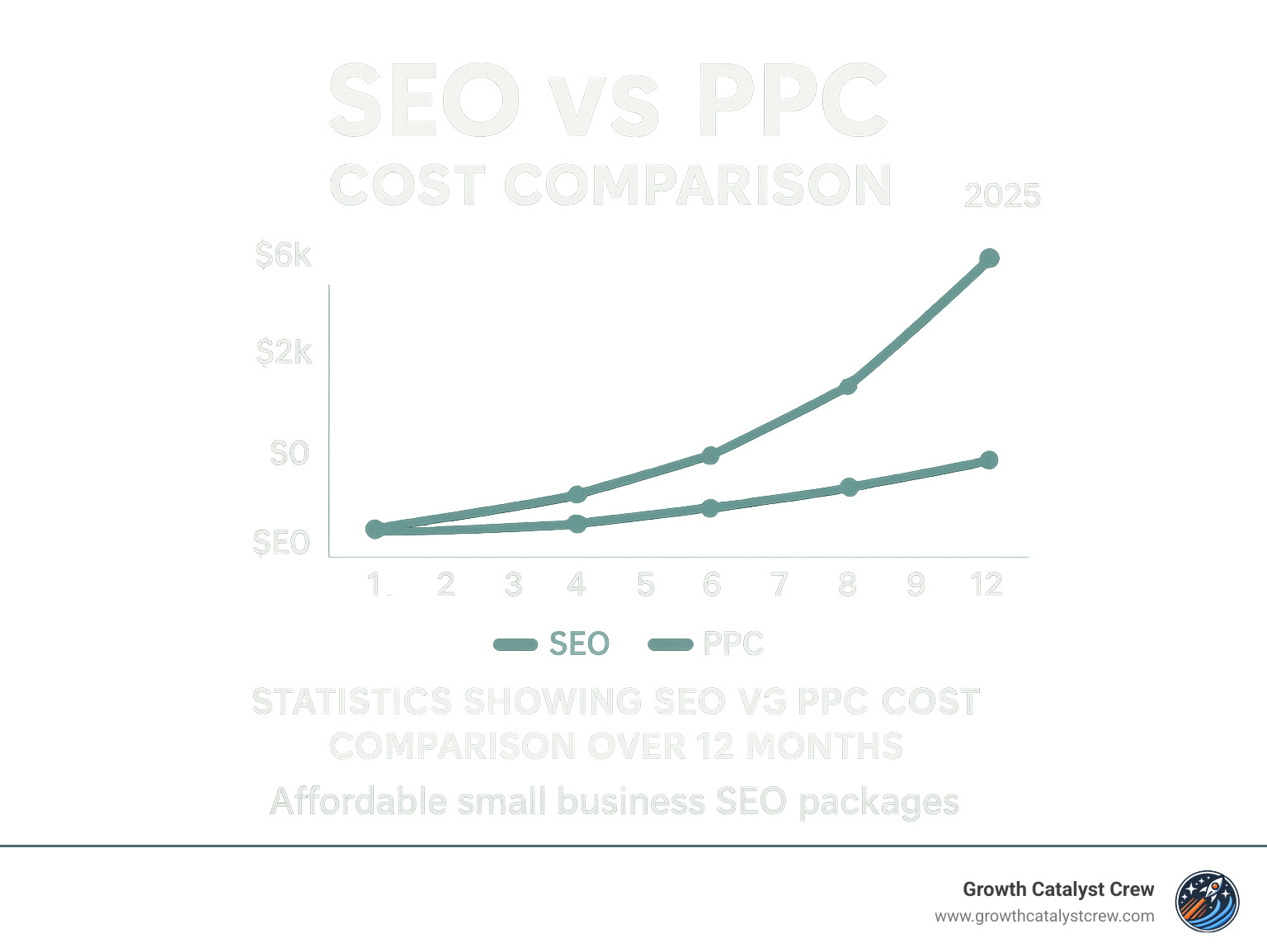 Statistics showing SEO vs PPC cost comparison over 12 months - affordable small business seo packages infographic