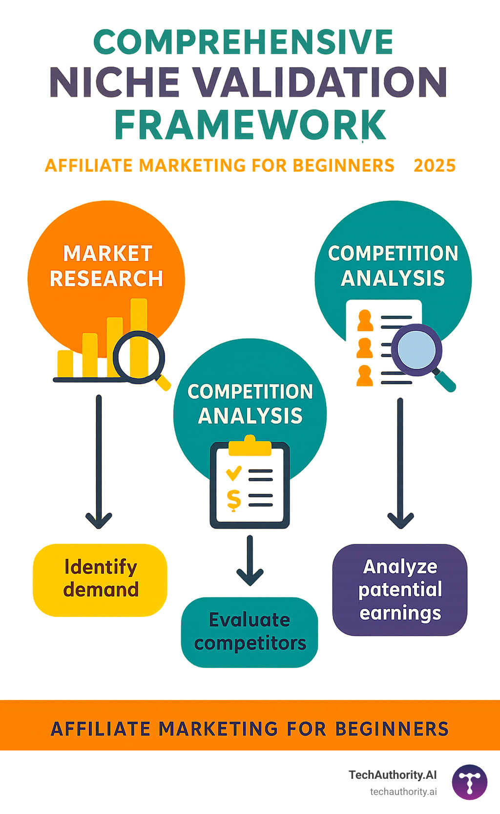 Comprehensive niche validation framework showing market research, competition analysis, and profitability assessment steps - affiliate marketing for beginners infographic 