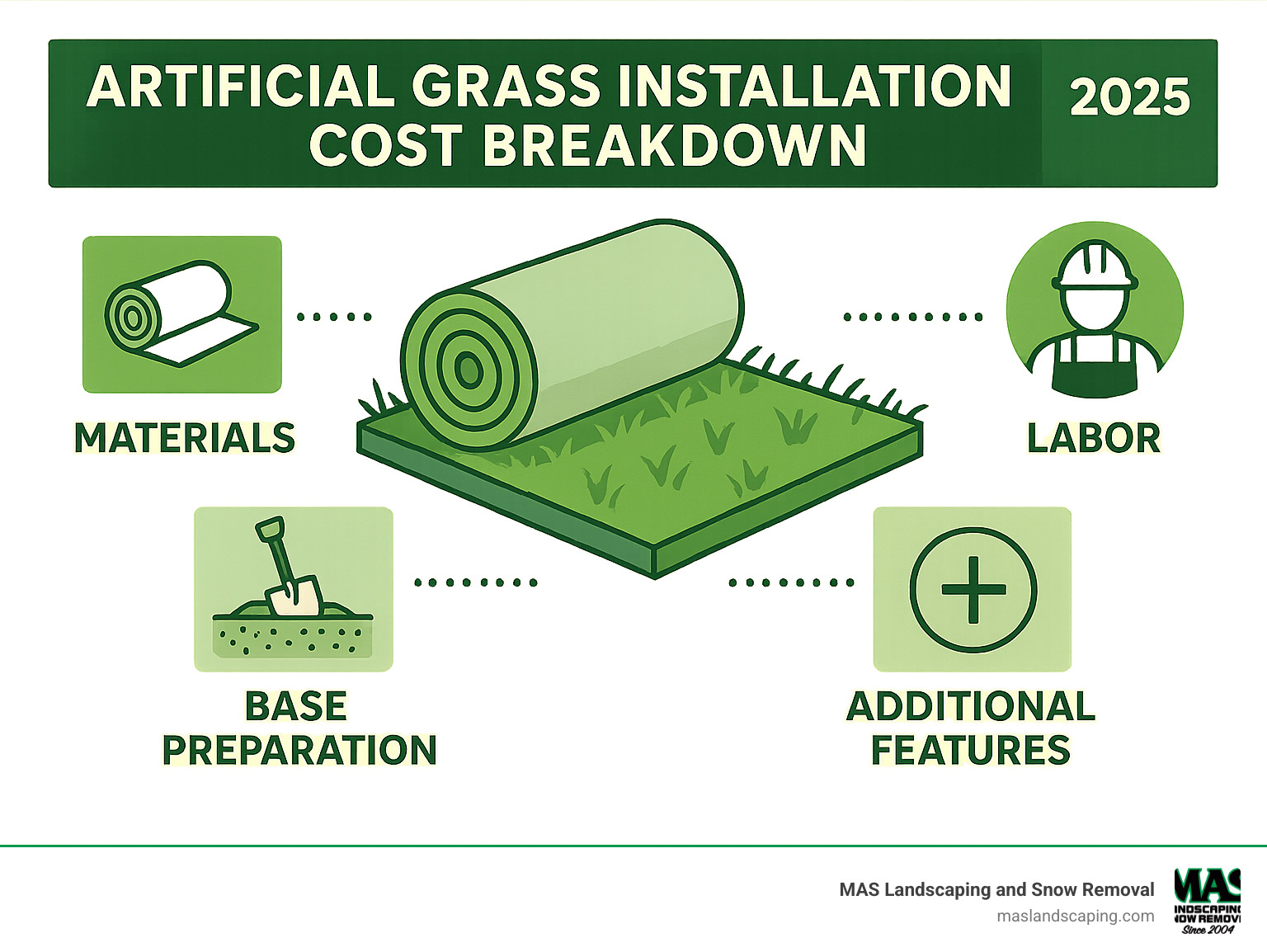 Cost breakdown infographic showing artificial grass installation expenses including materials, labor, base preparation, and additional features - artificial grass installation companies very close to my area infographic