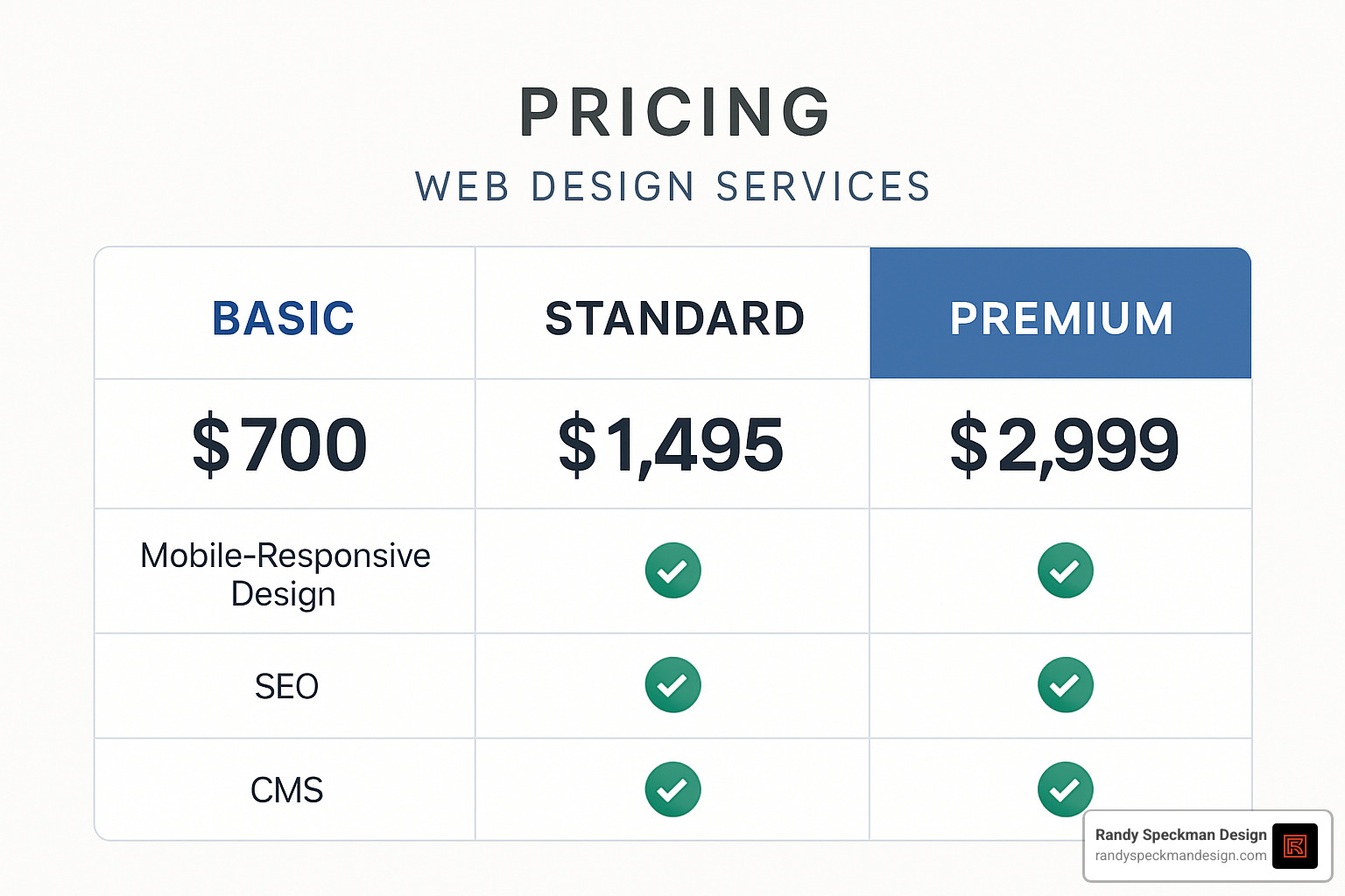 pricing comparison chart showing different web design budget tiers and what services are included at each level - affordable web designer near me