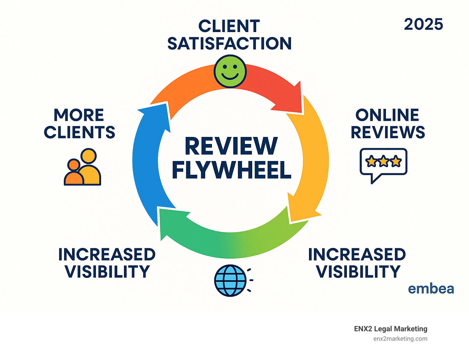 Infographic showing the review flywheel process from client satisfaction to online reviews to increased visibility to more clients - bankruptcy attorney marketing infographic Infographic showing the review flywheel process from client satisfaction to online reviews to increased visibility to more clients - bankruptcy attorney marketing infographic