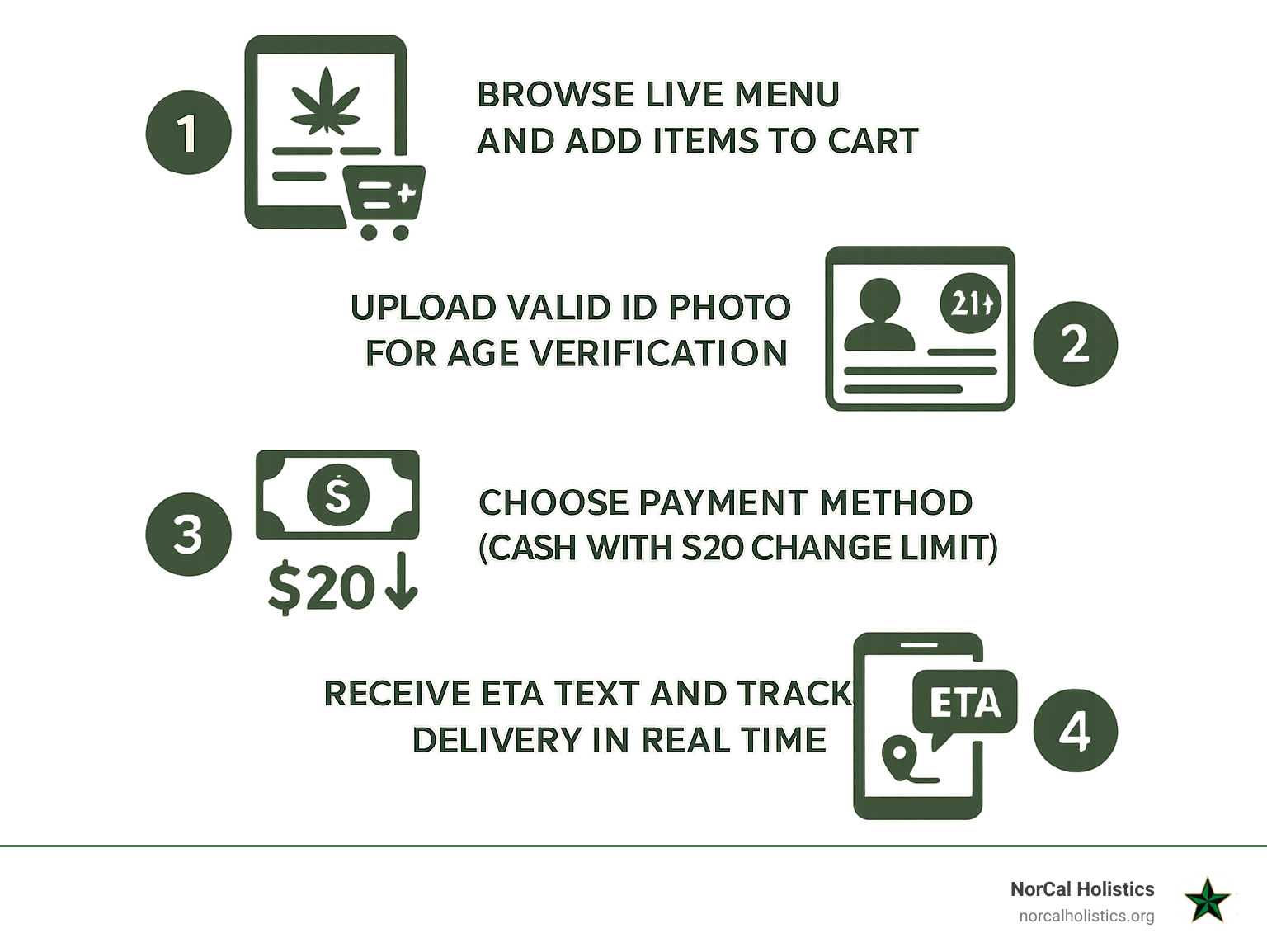 Infographic showing the four-step process for cannabis delivery: 1) Browse live menu and add items to cart, 2) Upload valid ID photo for age verification (21+), 3) Choose payment method (cash with $20 change limit), 4) Receive ETA text and track delivery in real-time - weed deliveries near me open now infographic 