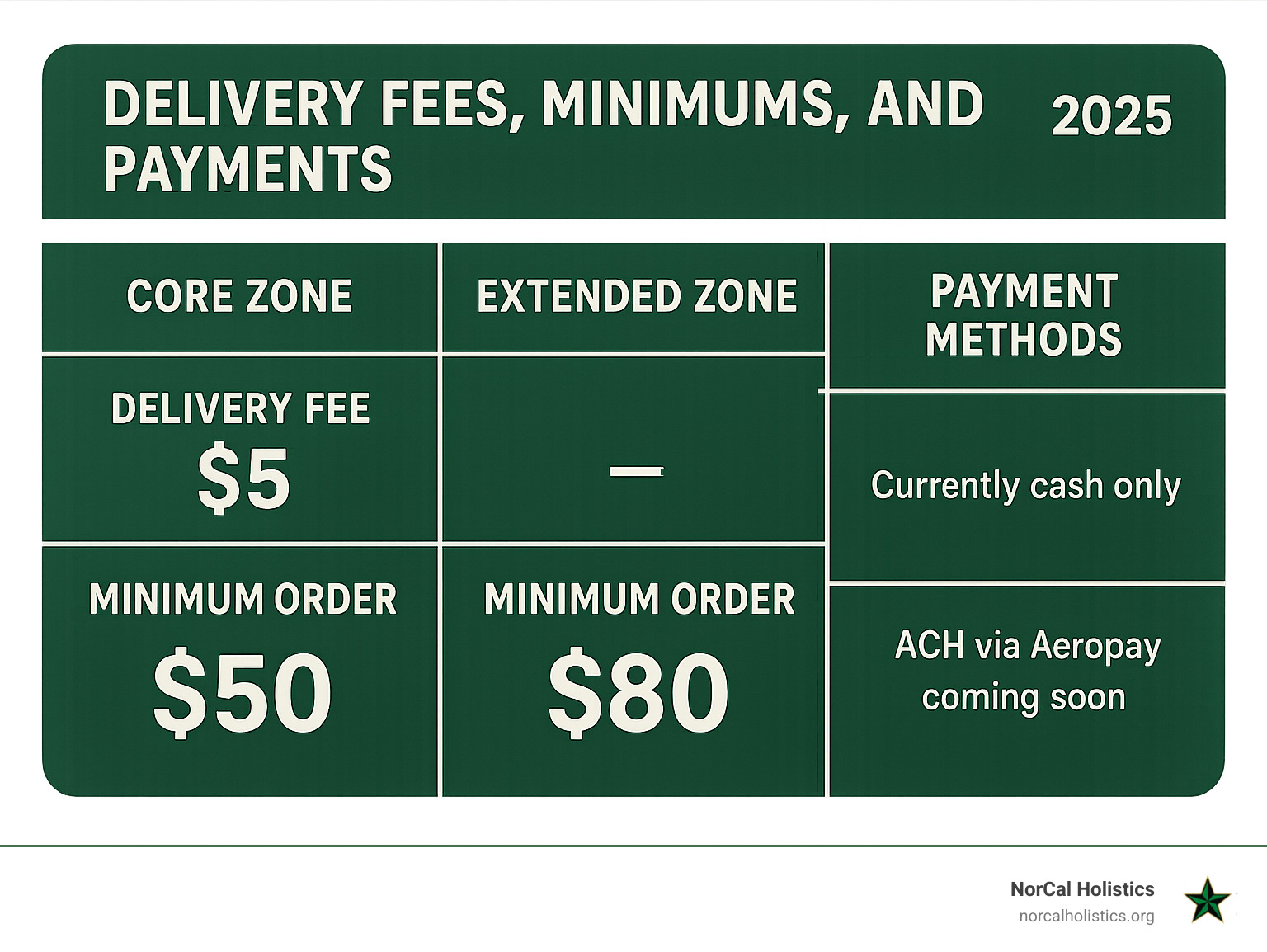 Comparison table showing delivery fees, minimums, and payment options across different service zones - weed deliveries near me open now infographic 