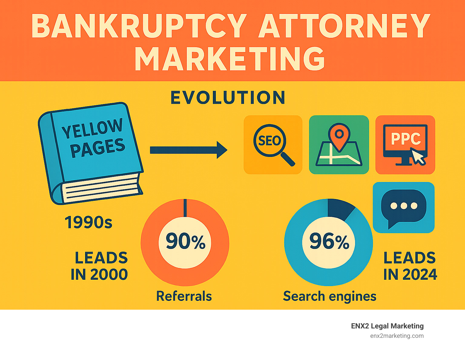 Comprehensive infographic showing the evolution of bankruptcy attorney marketing from traditional yellow pages advertising in the 1990s to modern digital strategies including SEO, local search optimization, PPC campaigns, content marketing, and social media engagement, with statistics showing the shift from 90% referral-based leads in 2000 to 96% search-engine-driven leads in 2024 - bankruptcy attorney marketing infographic Comprehensive infographic showing the evolution of bankruptcy attorney marketing from traditional yellow pages advertising in the 1990s to modern digital strategies including SEO, local search optimization, PPC campaigns, content marketing, and social media engagement, with statistics showing the shift from 90% referral-based leads in 2000 to 96% search-engine-driven leads in 2024 - bankruptcy attorney marketing infographic