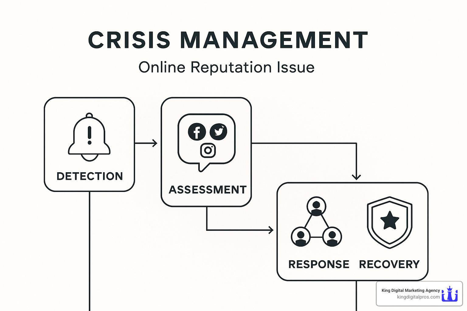 crisis management flowchart for reputation issues - effective online reputation management Crisis Management Flowchart For Reputation Issues - Effective Online Reputation Management