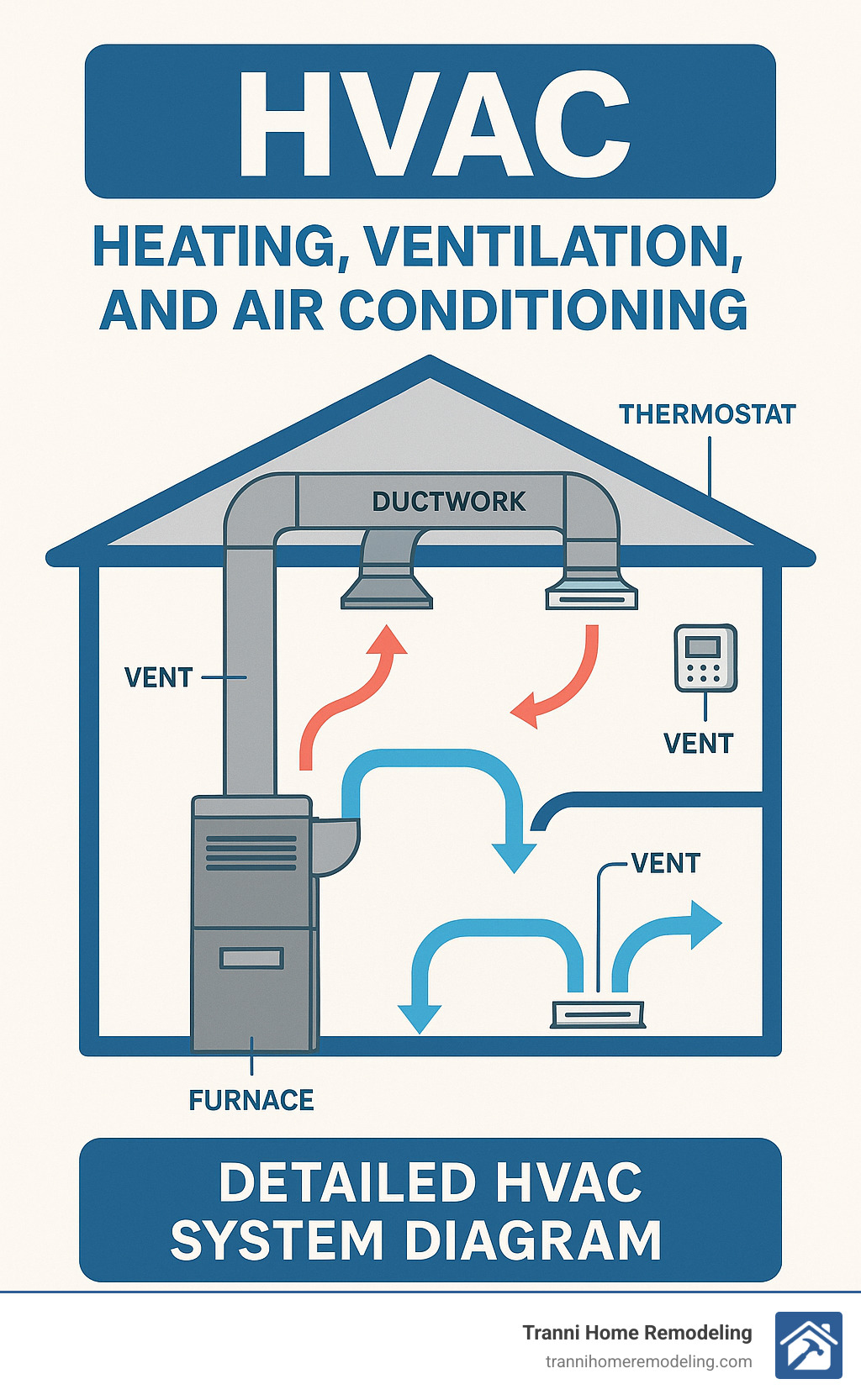 Detailed HVAC system diagram showing heating unit, ventilation ducts, air conditioning components, and airflow patterns throughout a home with labels for furnace, ductwork, vents, and thermostat controls - heating ventilation and air conditioning infographic 