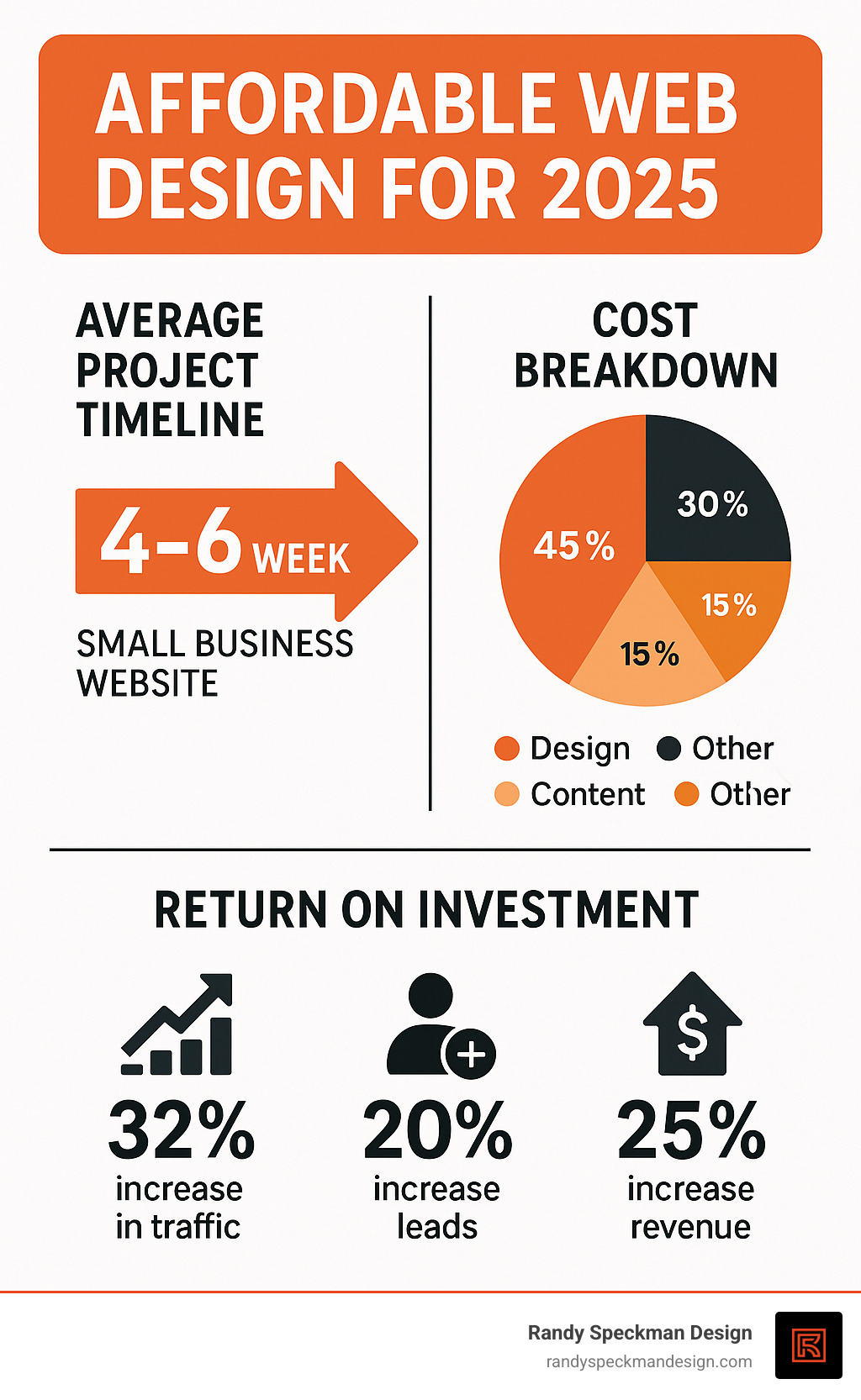 Infographic displaying average project timelines, cost breakdowns by service type, and ROI statistics for small business websites - affordable web designer near me infographic 