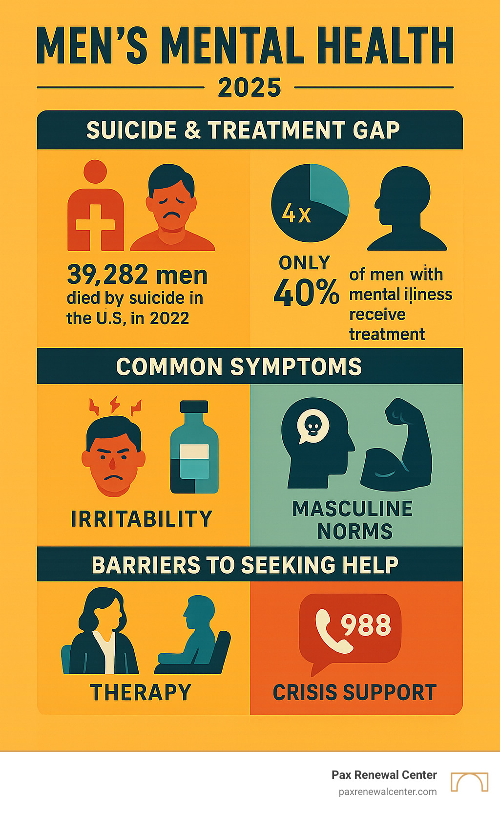 Comprehensive infographic showing men's mental health statistics including suicide rates, treatment gaps, common symptoms like irritability and substance use, barriers to seeking help like stigma and masculine norms, and available resources including therapy options and crisis support numbers - men's mental health infographic 