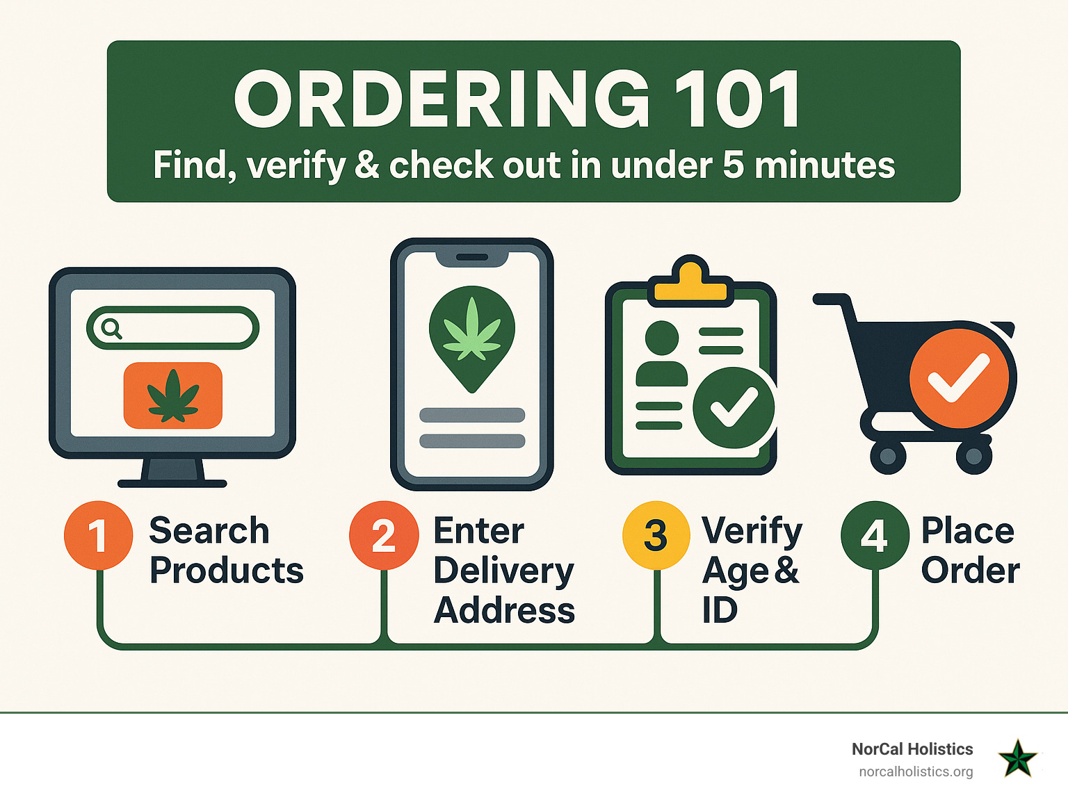 Step-by-step cannabis delivery ordering process visualization - weed deliveries near me open now infographic 