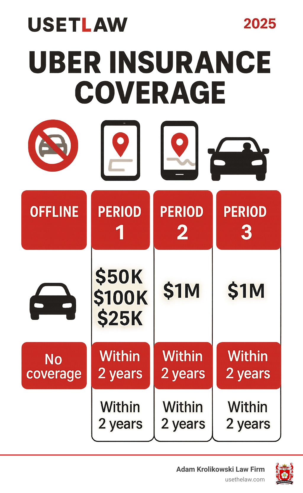 Infographic showing the four stages of Uber insurance coverage from offline to passenger pickup, including coverage amounts and claim filing deadlines for each period - uber accident lawyers near me infographic 