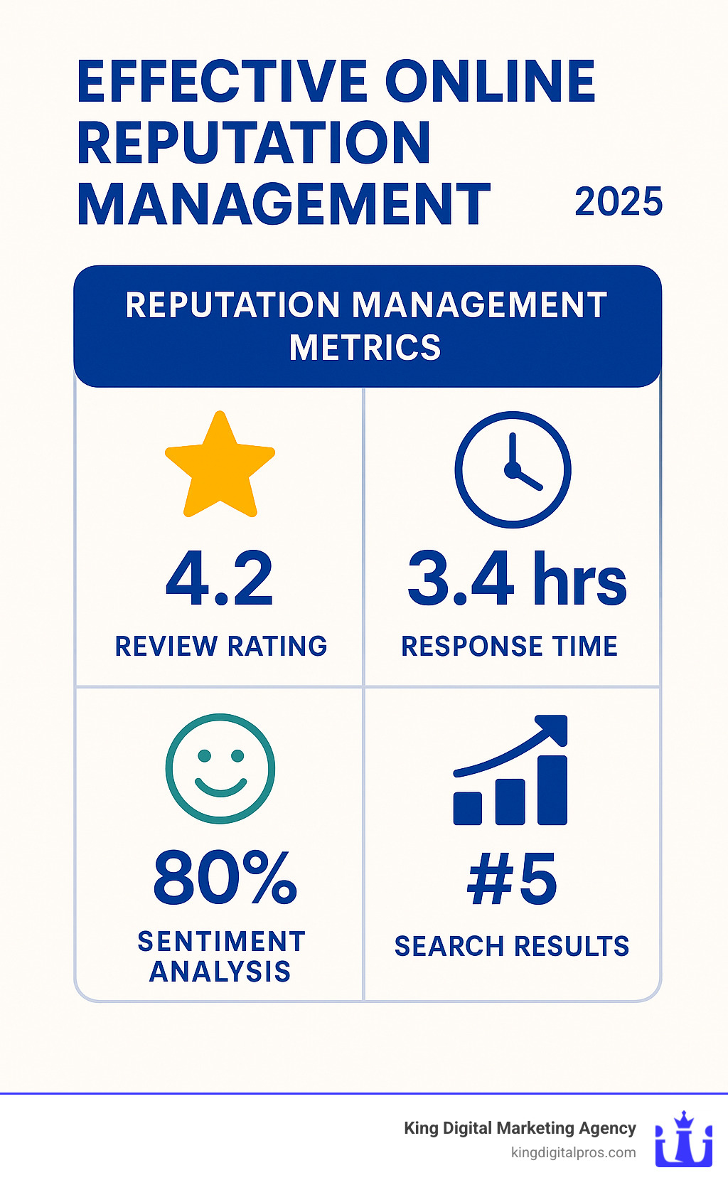Key performance indicators dashboard showing reputation management metrics including review ratings, response times, sentiment analysis, and search result rankings - effective online reputation management infographic Key Performance Indicators Dashboard Showing Reputation Management Metrics Including Review Ratings, Response Times, Sentiment Analysis, And Search Result Rankings - Effective Online Reputation Management Infographic