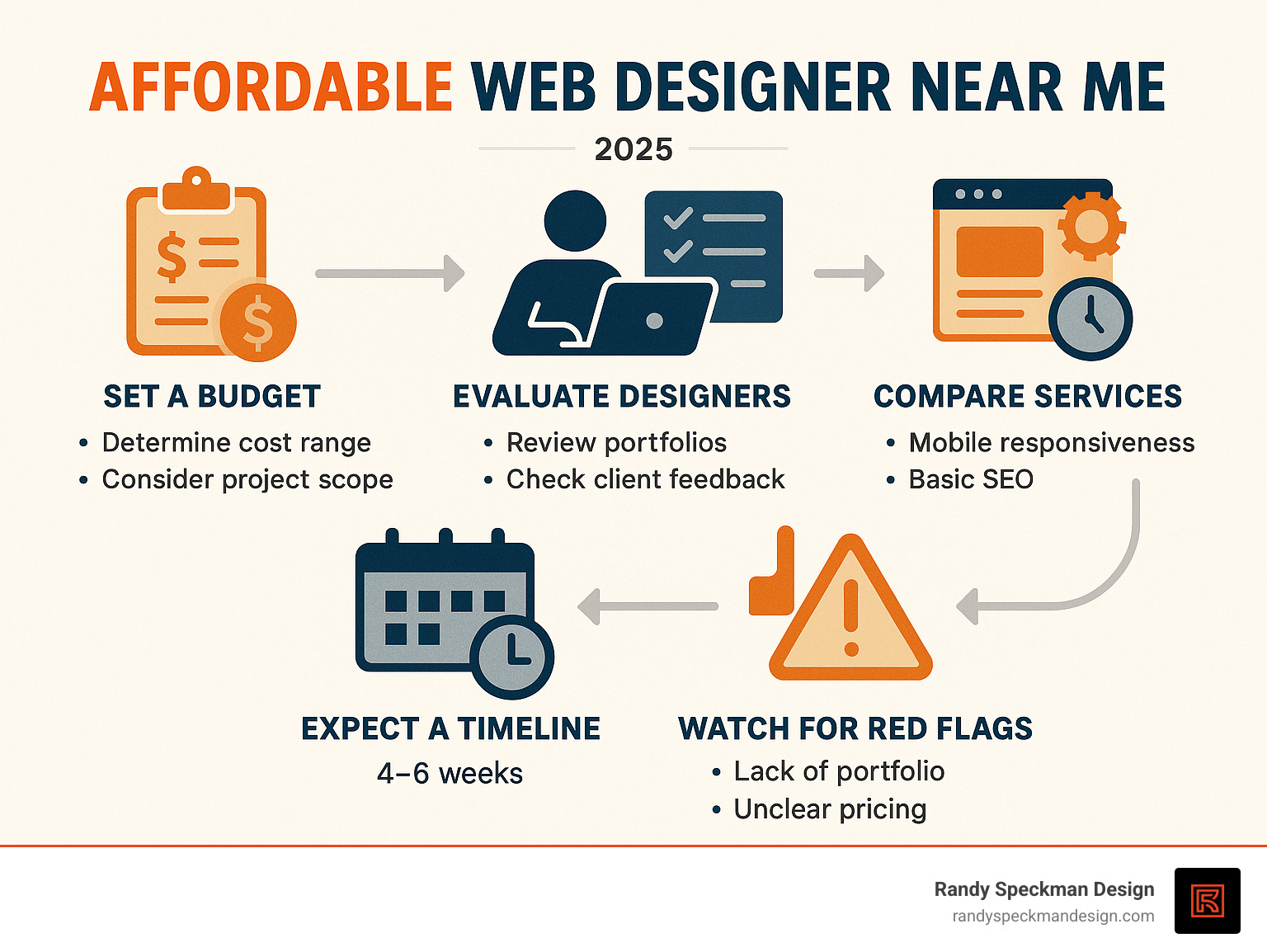 Infographic showing the complete process of finding and working with an affordable local web designer, including budget planning steps, evaluation criteria checklist, essential services comparison, timeline expectations, and red flags to avoid when hiring - affordable web designer near me infographic 