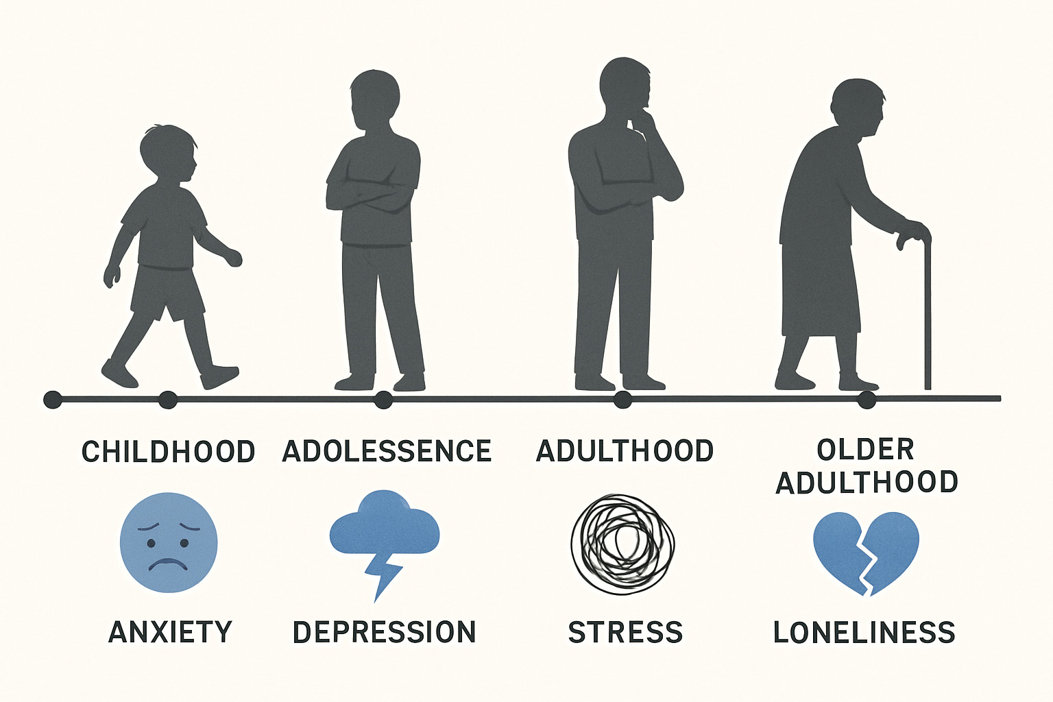 timeline showing emotional health challenges across different life stages from childhood through older adulthood - emotional health
