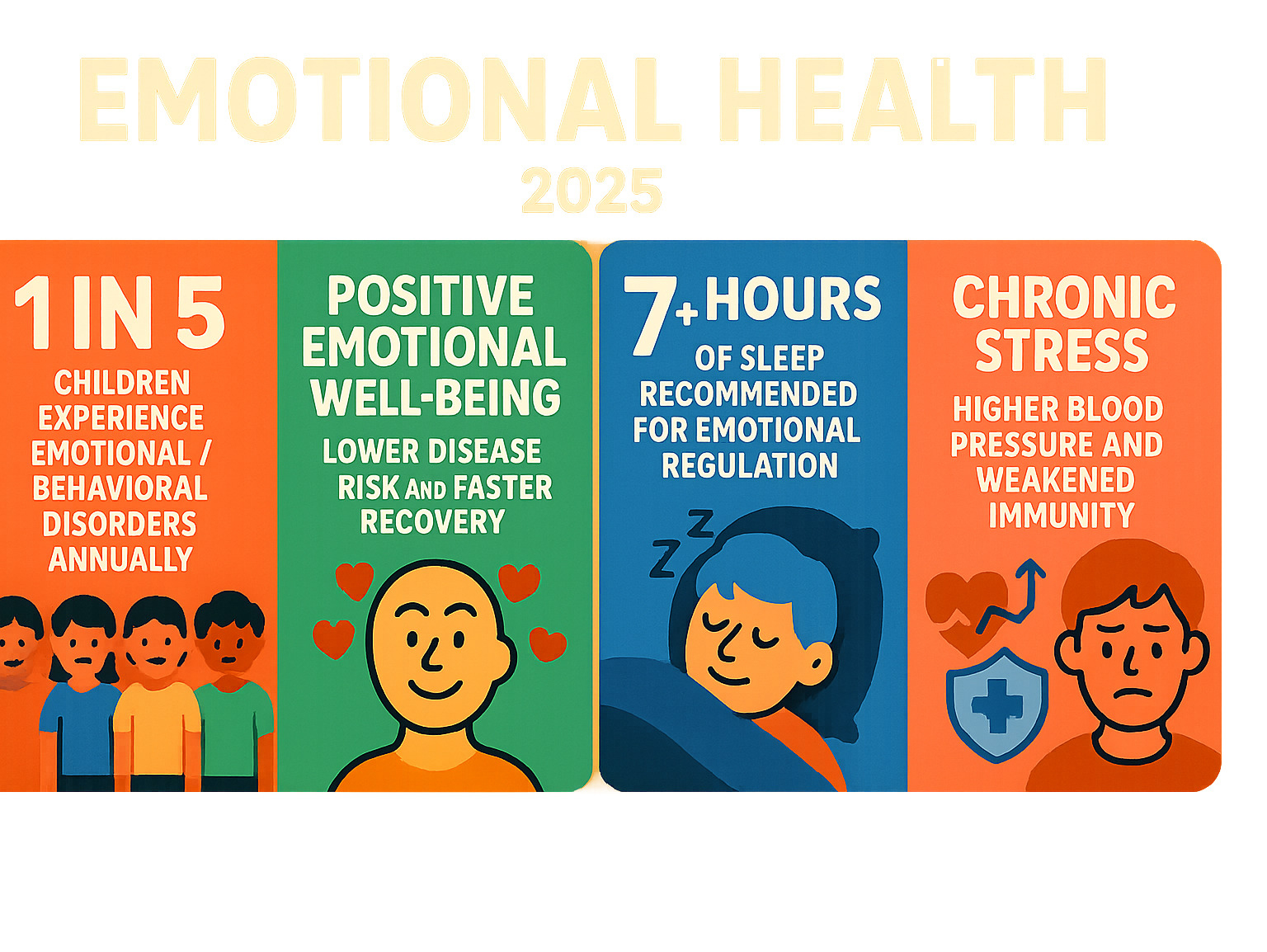 Infographic showing statistics about emotional health: 1 in 5 children experience emotional/behavioral disorders annually, people with positive emotional wellbeing have lower disease risk and faster recovery, 7+ hours of sleep recommended for emotional regulation, and chronic stress leads to higher blood pressure and weakened immunity - emotional health infographic 