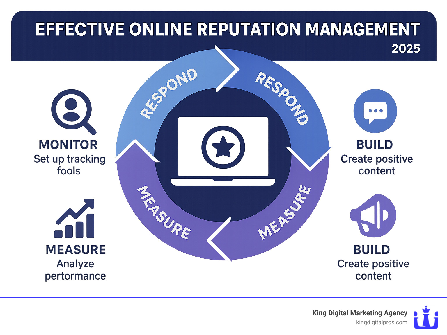Comprehensive breakdown of online reputation management lifecycle including monitoring setup, response protocols, content creation strategies, and performance measurement metrics - effective online reputation management infographic Comprehensive Breakdown Of Online Reputation Management Lifecycle Including Monitoring Setup, Response Protocols, Content Creation Strategies, And Performance Measurement Metrics - Effective Online Reputation Management Infographic