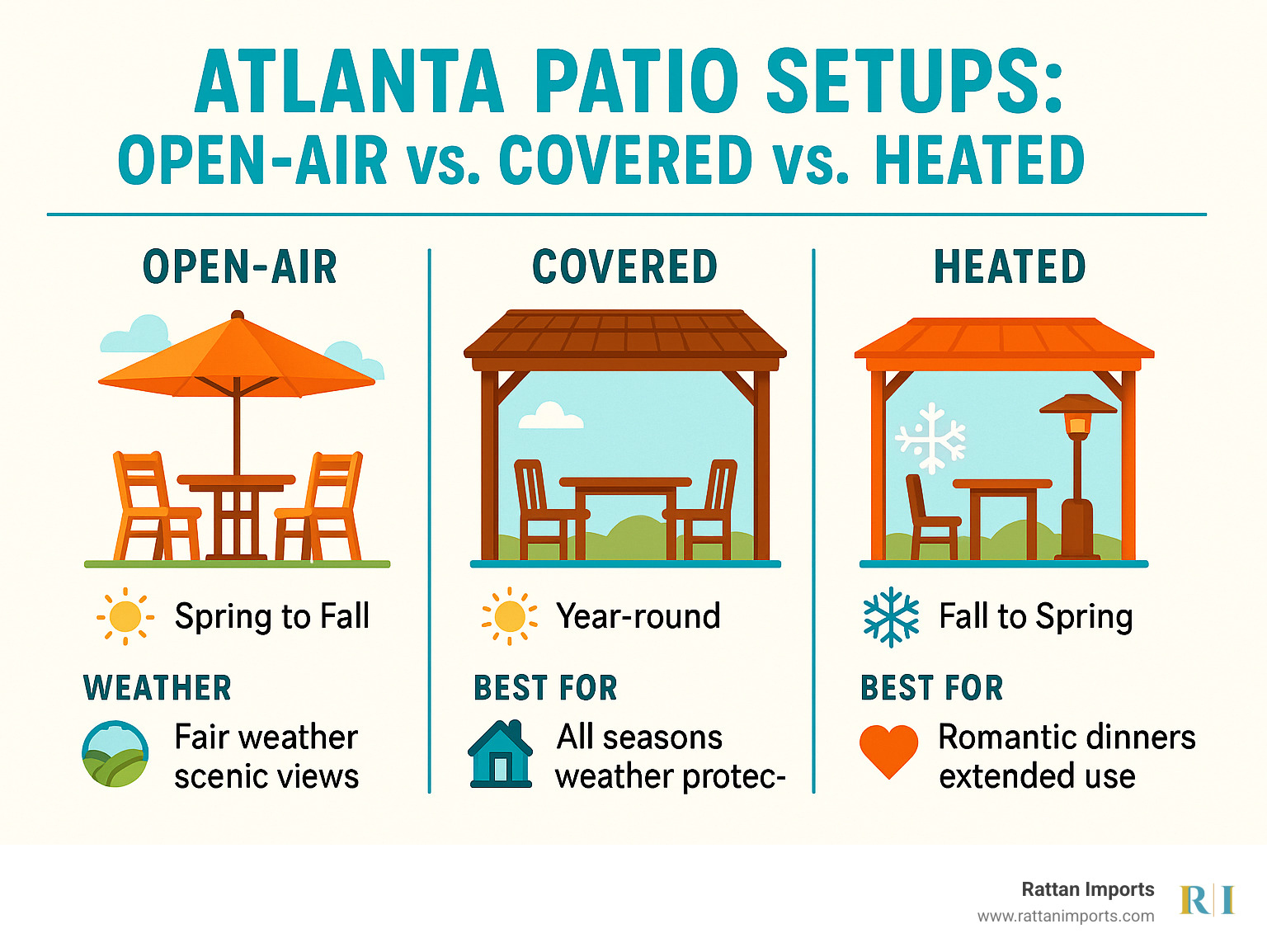 Comparison infographic showing different types of Atlanta patio setups: open-air, covered, and heated options with weather suitability and best use cases - atlanta patio restaurants infographic 