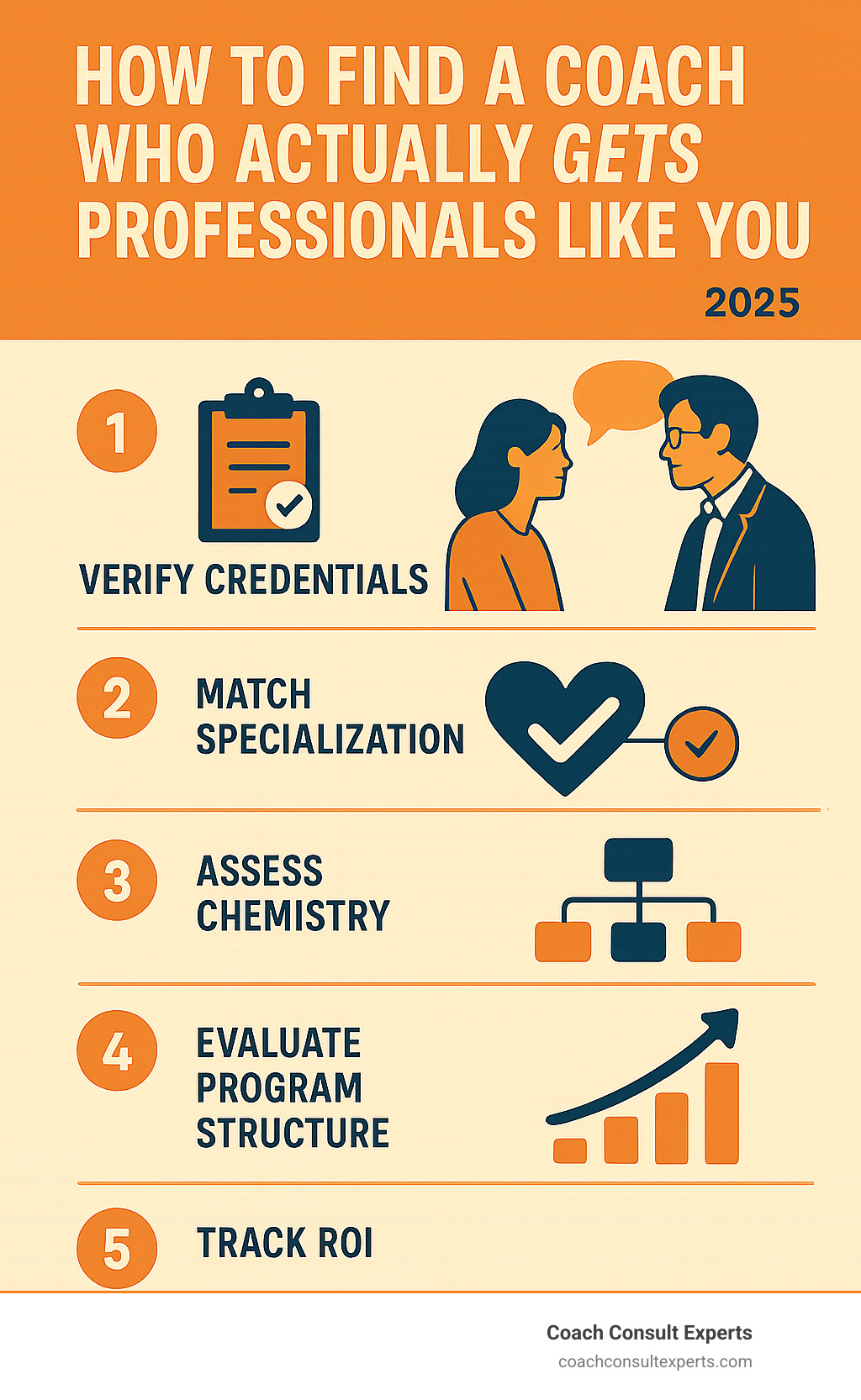 Infographic showing the step-by-step process of selecting a coach for professionals, including credential verification, specialization matching, chemistry assessment, program structure evaluation, and ROI measurement tracking - coach for professionals infographic 