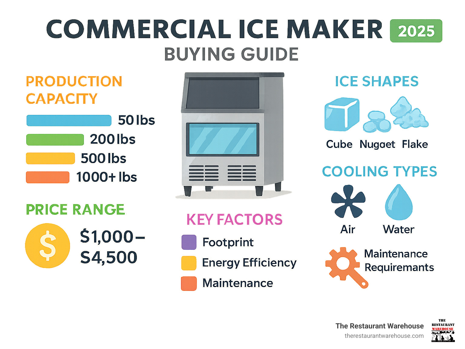 Commercial ice maker buying guide infographic showing production capacity ranges from 50-1000+ lbs per day, ice shapes including cube, nugget and flake, cooling types air vs water, price ranges from $1000-$4500, and key factors like footprint, energy efficiency, and maintenance requirements - commercial ice makers for sale infographic 