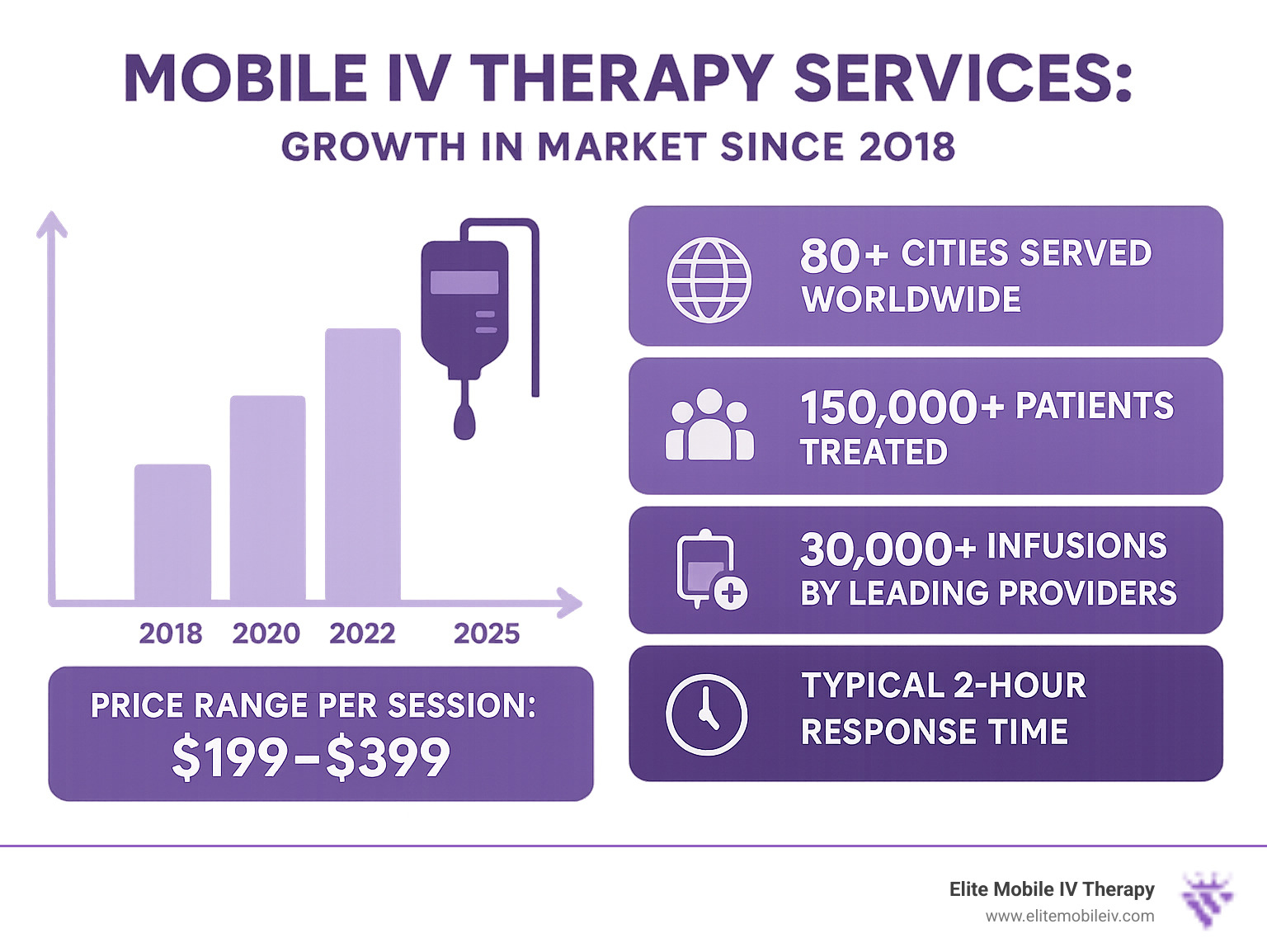 Infographic showing the growth of mobile IV therapy market from 2018 to present, including key statistics: 80+ cities served worldwide, 150,000+ patients treated, 30,000+ infusions by leading providers, typical 2-hour response times, and price ranges from $199-$399 per session - mobile iv therapy services infographic 