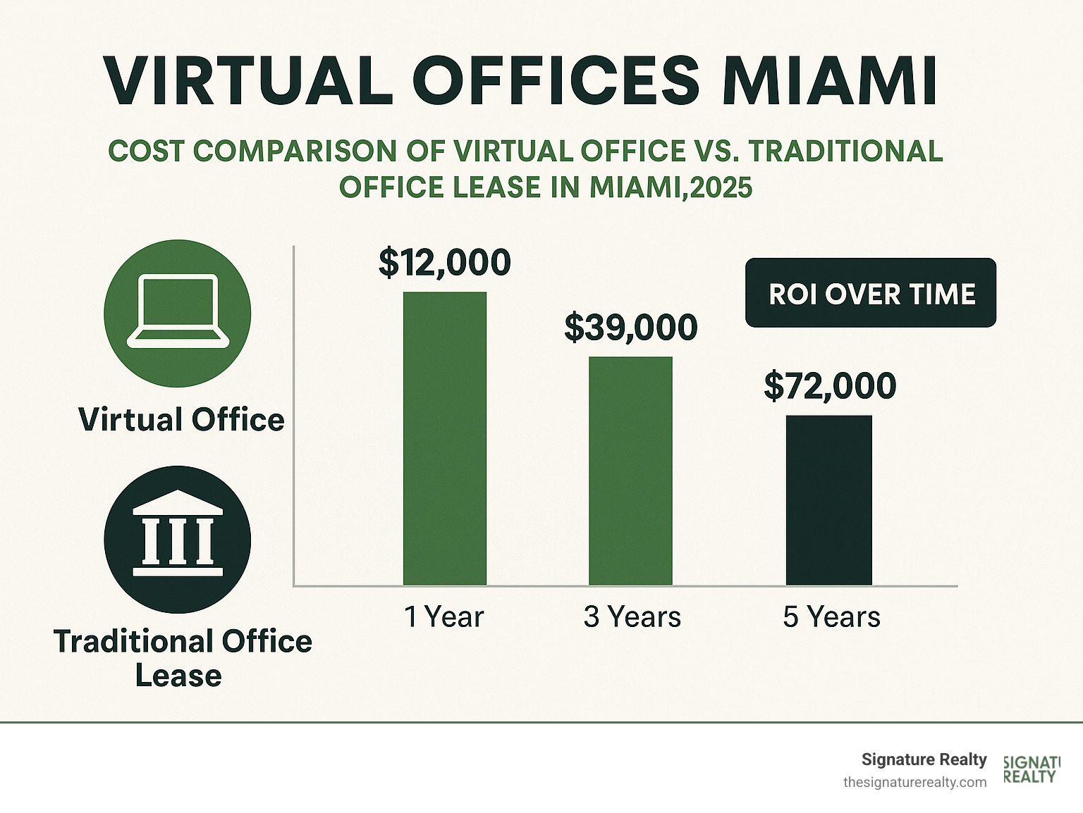 Statistical comparison of virtual office costs versus traditional office leases in Miami, showing potential savings and ROI over different time periods - Virtual offices Miami infographic 
