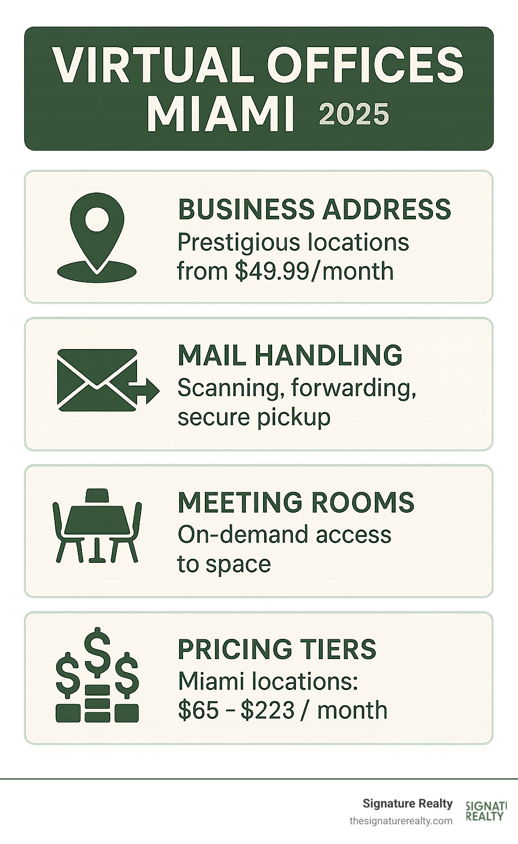 Comprehensive breakdown of virtual office services including business address options, mail handling workflows, meeting room access, and pricing tiers for Miami locations - Virtual offices Miami infographic 