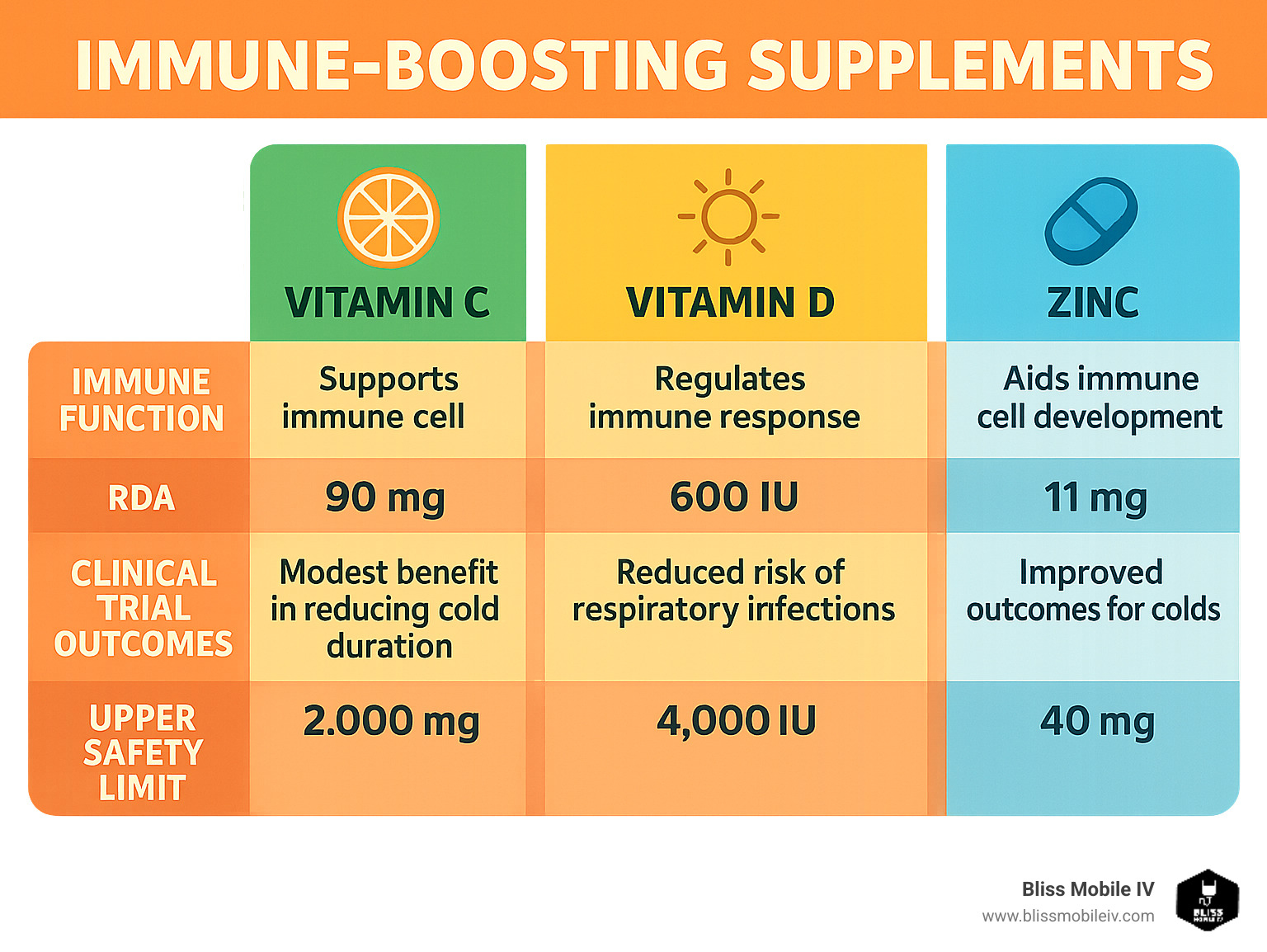 Comparison chart showing vitamin C, vitamin D, and zinc with their immune functions, recommended daily allowances, clinical trial outcomes, and upper safety limits - immune boosting supplements infographic 