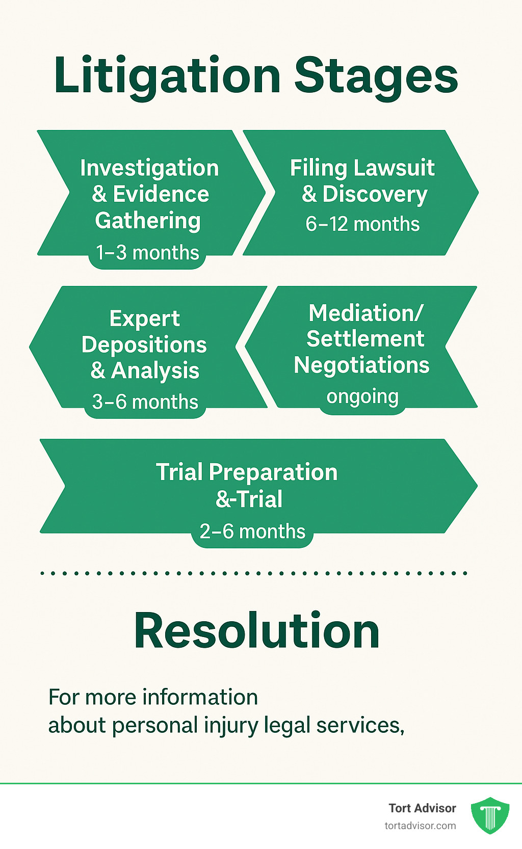 Infographic showing litigation stages: Investigation & Evidence Gathering (1-3 months) → Filing Lawsuit & Findy (6-12 months) → Expert Depositions & Analysis (3-6 months) → Mediation/Settlement Negotiations (ongoing) → Trial Preparation & Trial (2-6 months) → Resolution - new jersey defective product injury attorney infographic 