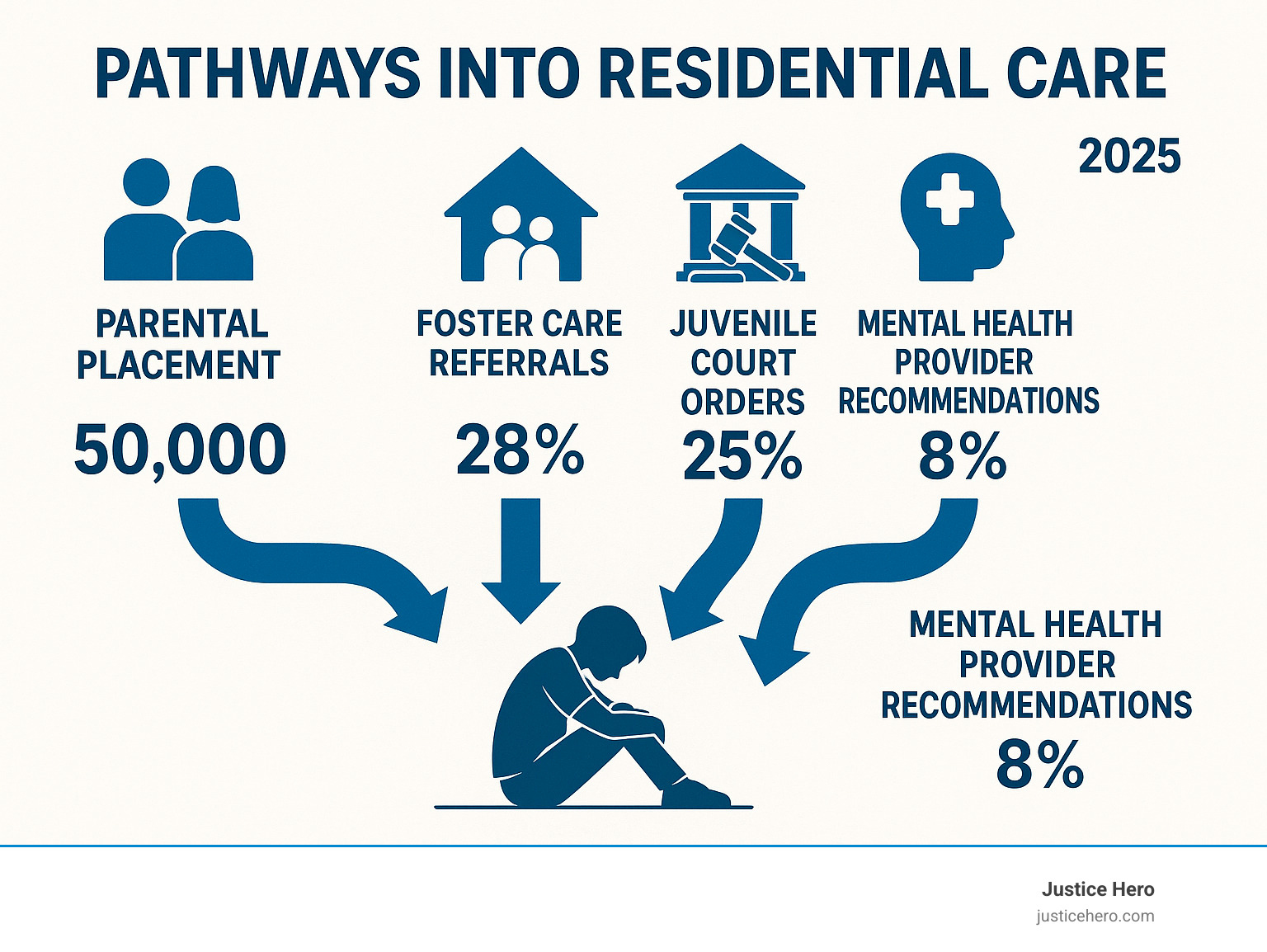 Infographic showing pathways youth take into residential care including parental placement, foster care referrals, juvenile court orders, school district IEP placements, and mental health provider recommendations with statistics for each pathway - facilities for troubled youth infographic 