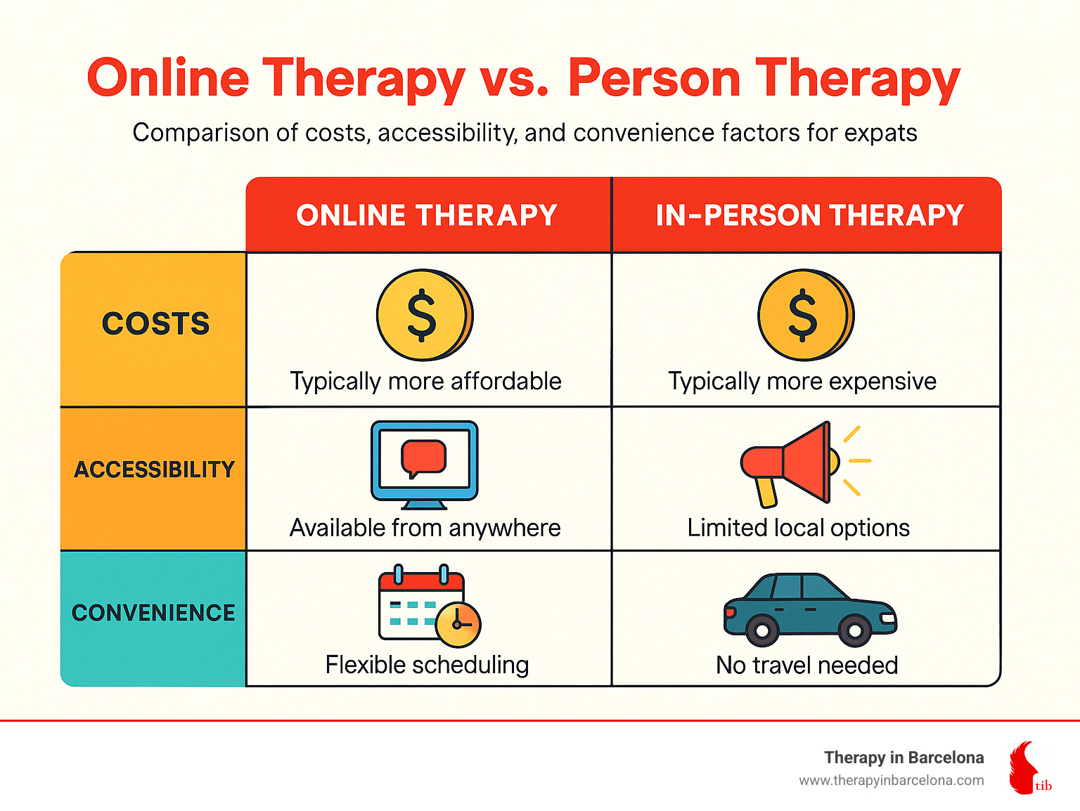 Comparison table showing online therapy vs in-person therapy costs, accessibility, and convenience factors for expats - Online mental health therapy infographic Comparison table showing online therapy vs in-person therapy costs, accessibility, and convenience factors for expats - Online mental health therapy infographic