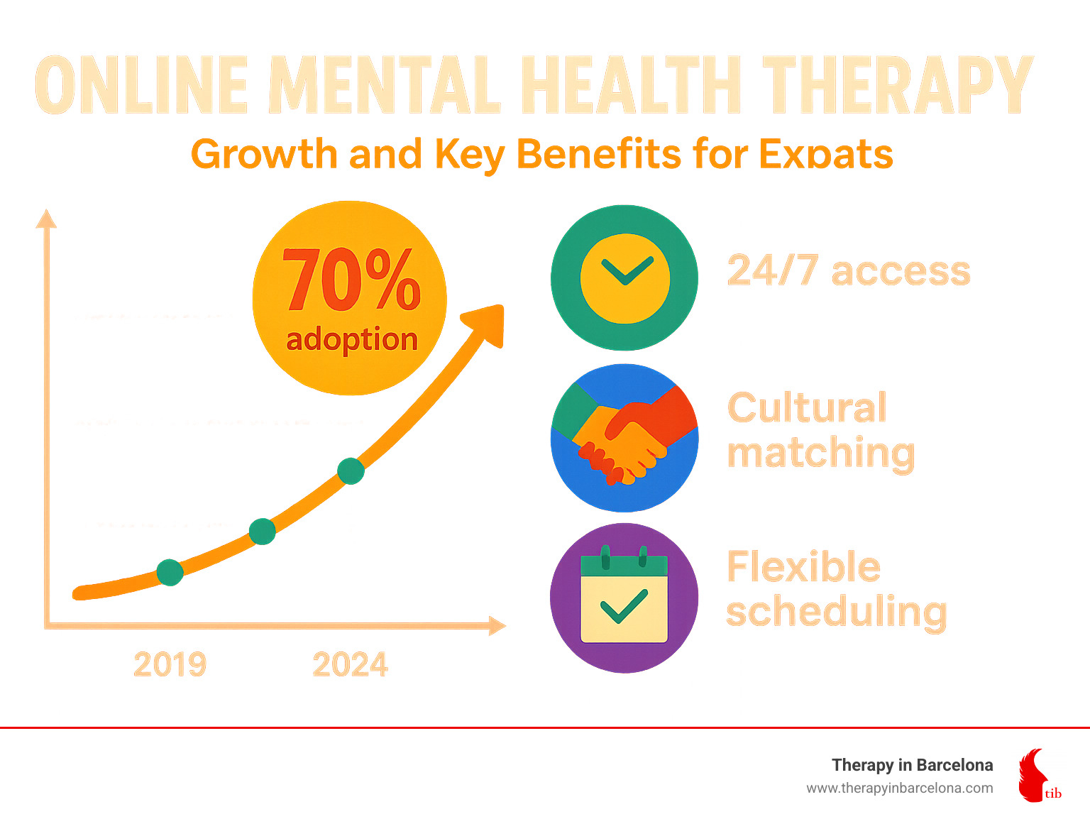 Infographic showing the growth of online mental health therapy adoption from 2019-2024, highlighting key benefits for expats including 24/7 access, cultural matching, flexible scheduling, and reduced costs compared to in-person therapy - Online mental health therapy infographic Infographic showing the growth of online mental health therapy adoption from 2019-2024, highlighting key benefits for expats including 24/7 access, cultural matching, flexible scheduling, and reduced costs compared to in-person therapy - Online mental health therapy infographic