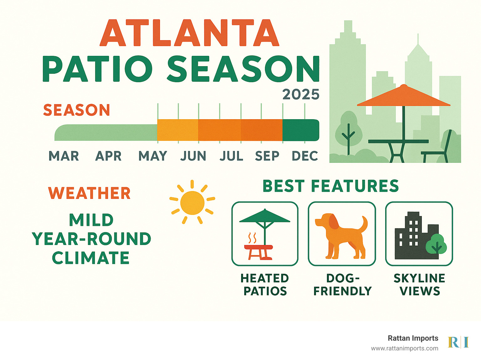 Infographic showing Atlanta's patio dining season from March to December, with peak months highlighted, weather considerations, and best features like heated patios, dog-friendly spaces, and skyline views across different neighborhoods - atlanta patio restaurants infographic 