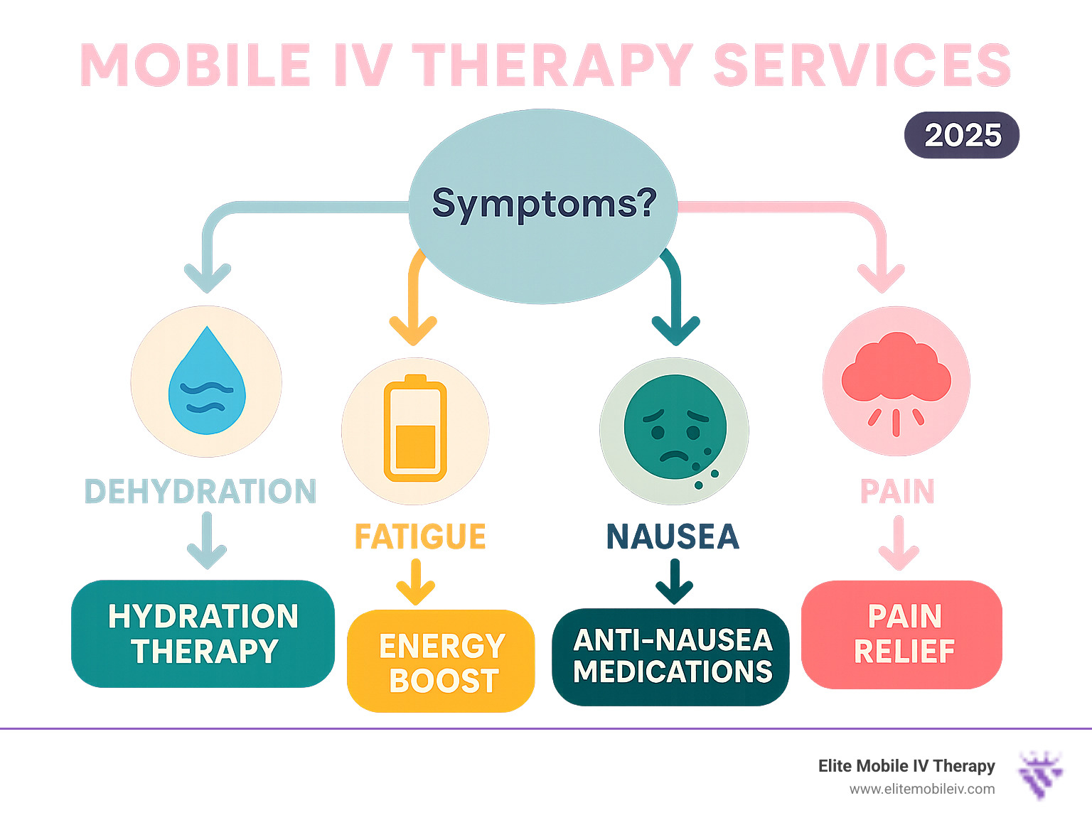 Infographic showing decision tree for selecting appropriate IV therapy based on symptoms: dehydration leads to hydration therapy, fatigue leads to energy boost, nausea leads to anti-nausea medications, etc. - mobile iv therapy services infographic 