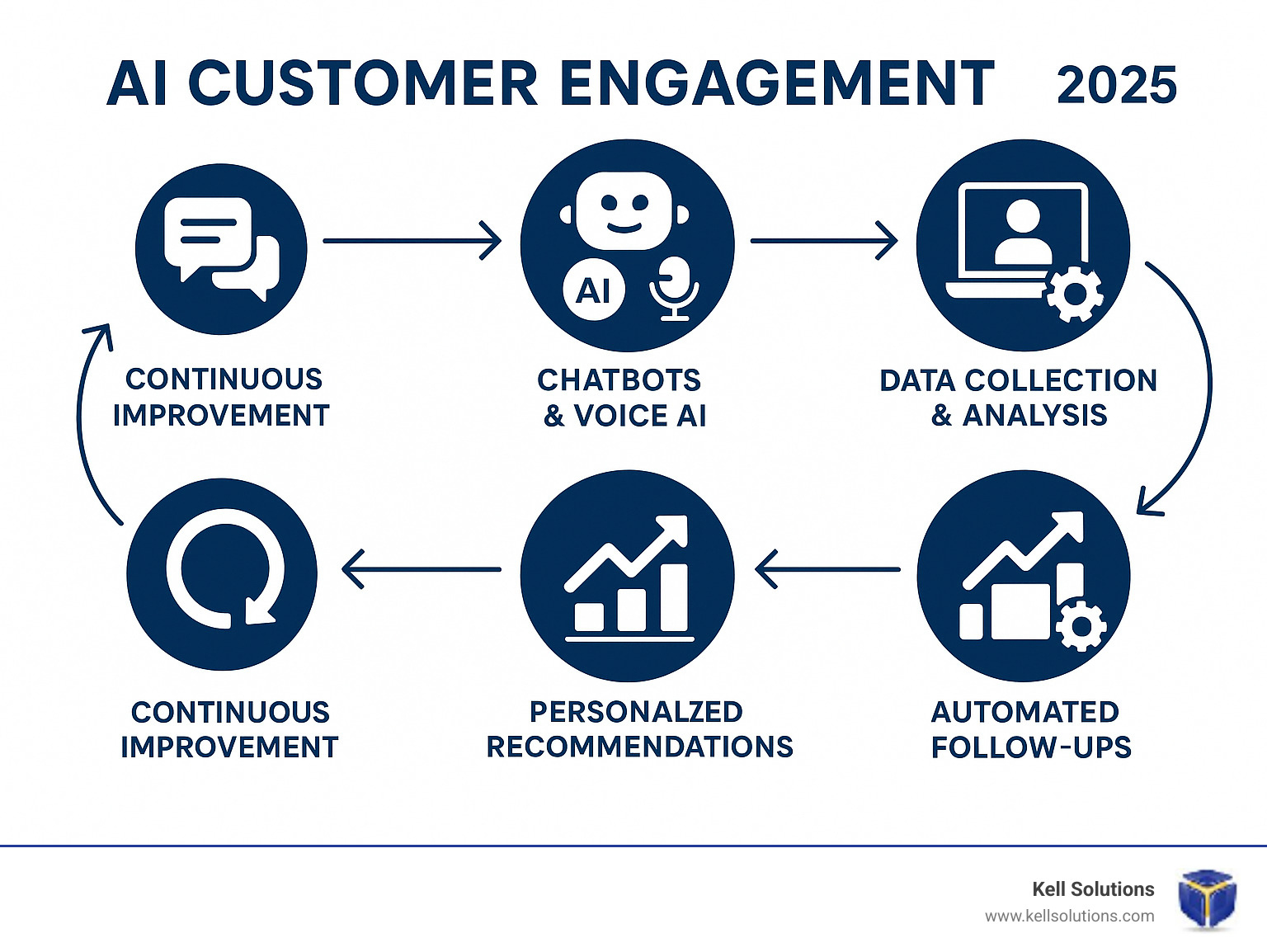 AI customer engagement lifecycle – Orange County