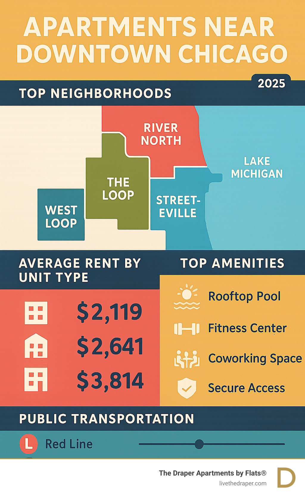 Infographic showing downtown Chicago apartment search guide with neighborhood maps, average rent by unit type, top amenities list, and public transportation access points including CTA Red and Blue lines - apartments near downtown chicago infographic  Infographic showing downtown Chicago apartment search guide with neighborhood maps, average rent by unit type, top amenities list, and public transportation access points including CTA Red and Blue lines - apartments near downtown chicago infographic