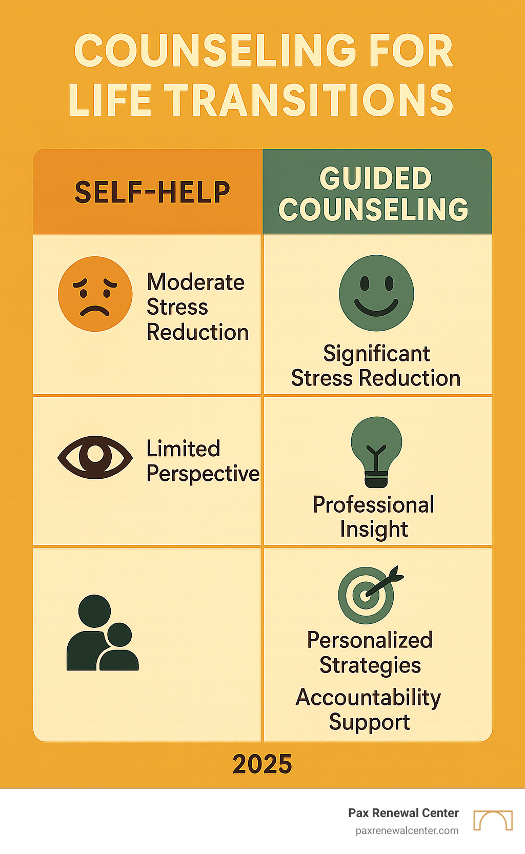 Comparison table showing self-help approaches versus guided counseling outcomes: self-help shows moderate stress reduction and limited perspective, while guided counseling shows significant stress reduction, professional insight, personalized strategies, and accountability support - counseling for life transitions infographic 